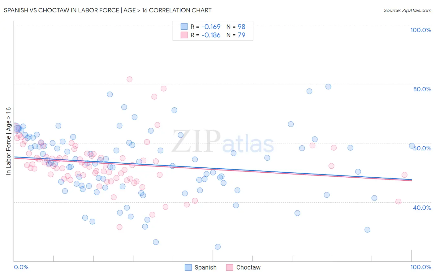 Spanish vs Choctaw In Labor Force | Age > 16