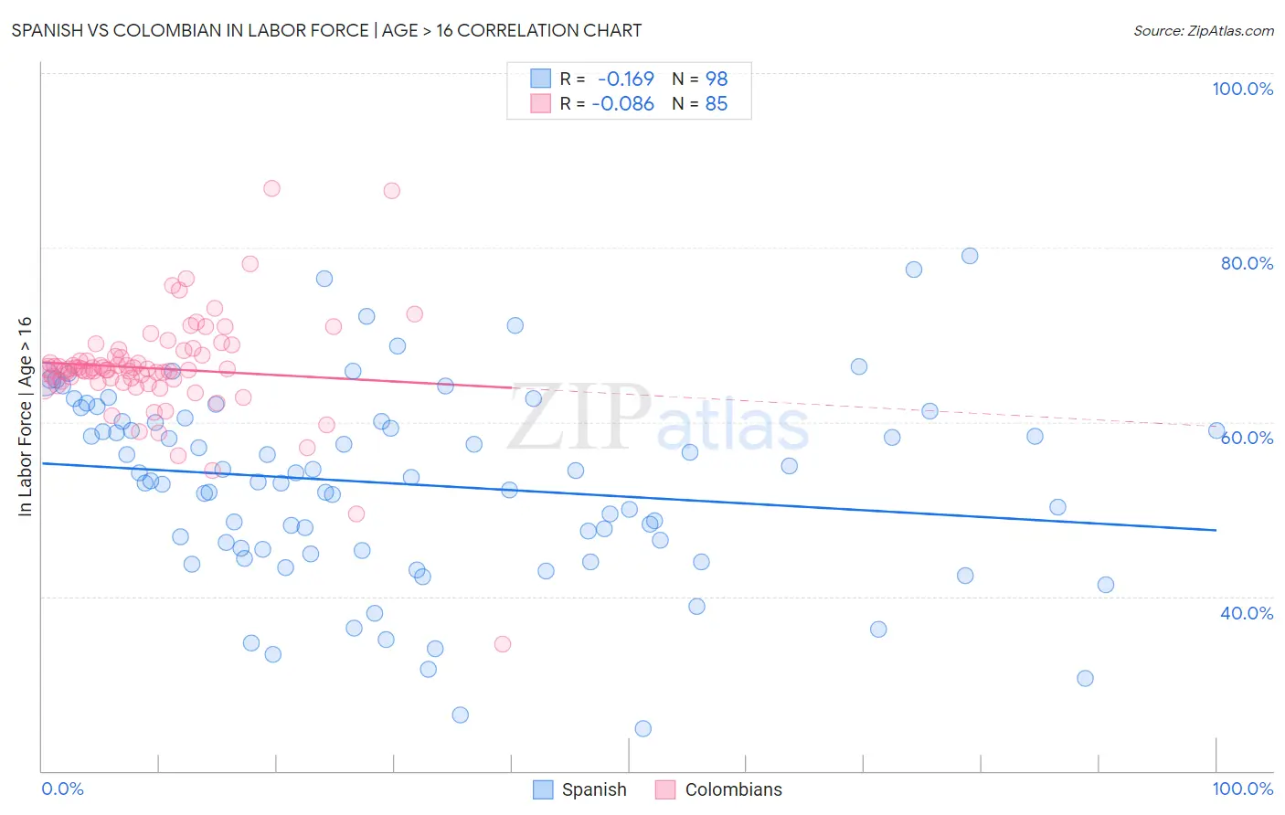 Spanish vs Colombian In Labor Force | Age > 16