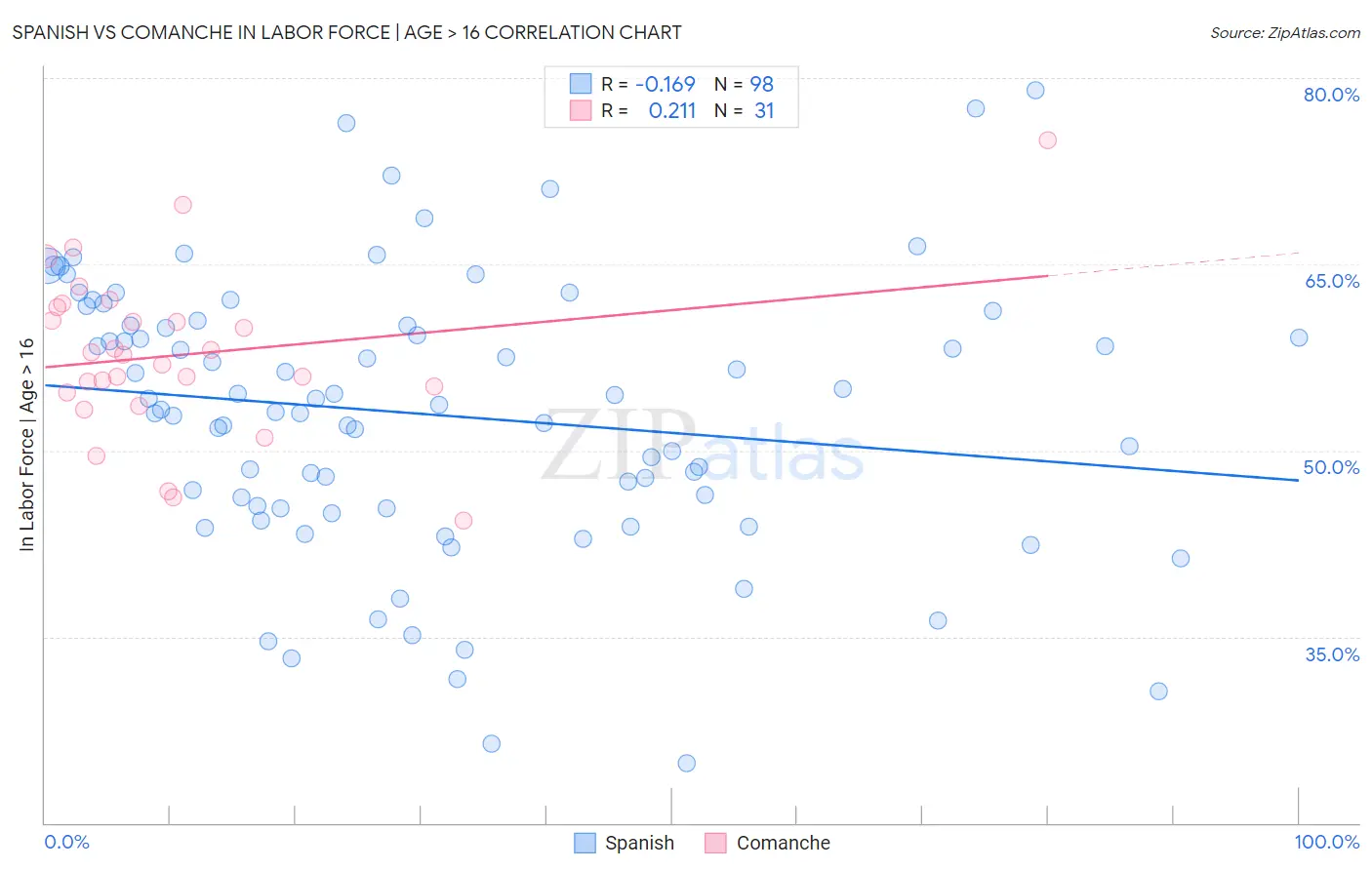 Spanish vs Comanche In Labor Force | Age > 16