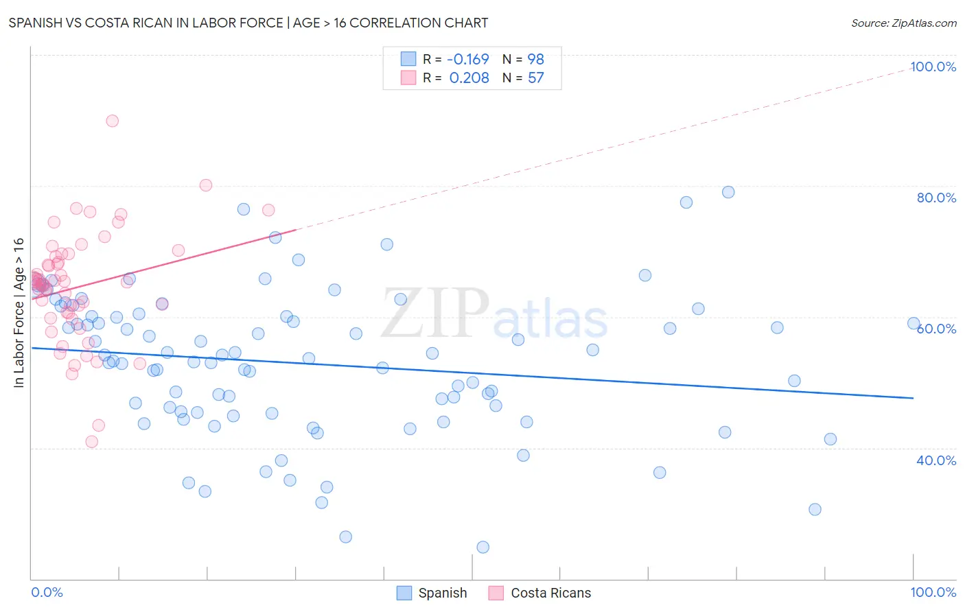 Spanish vs Costa Rican In Labor Force | Age > 16