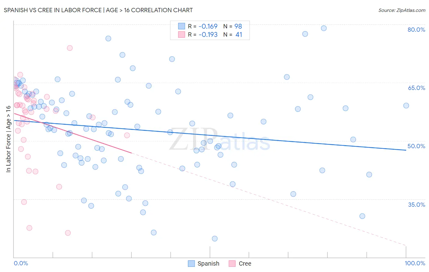 Spanish vs Cree In Labor Force | Age > 16