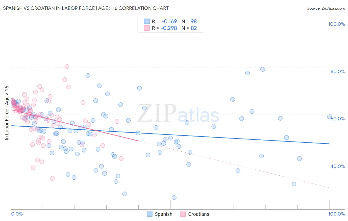 Spanish vs Croatian In Labor Force | Age > 16