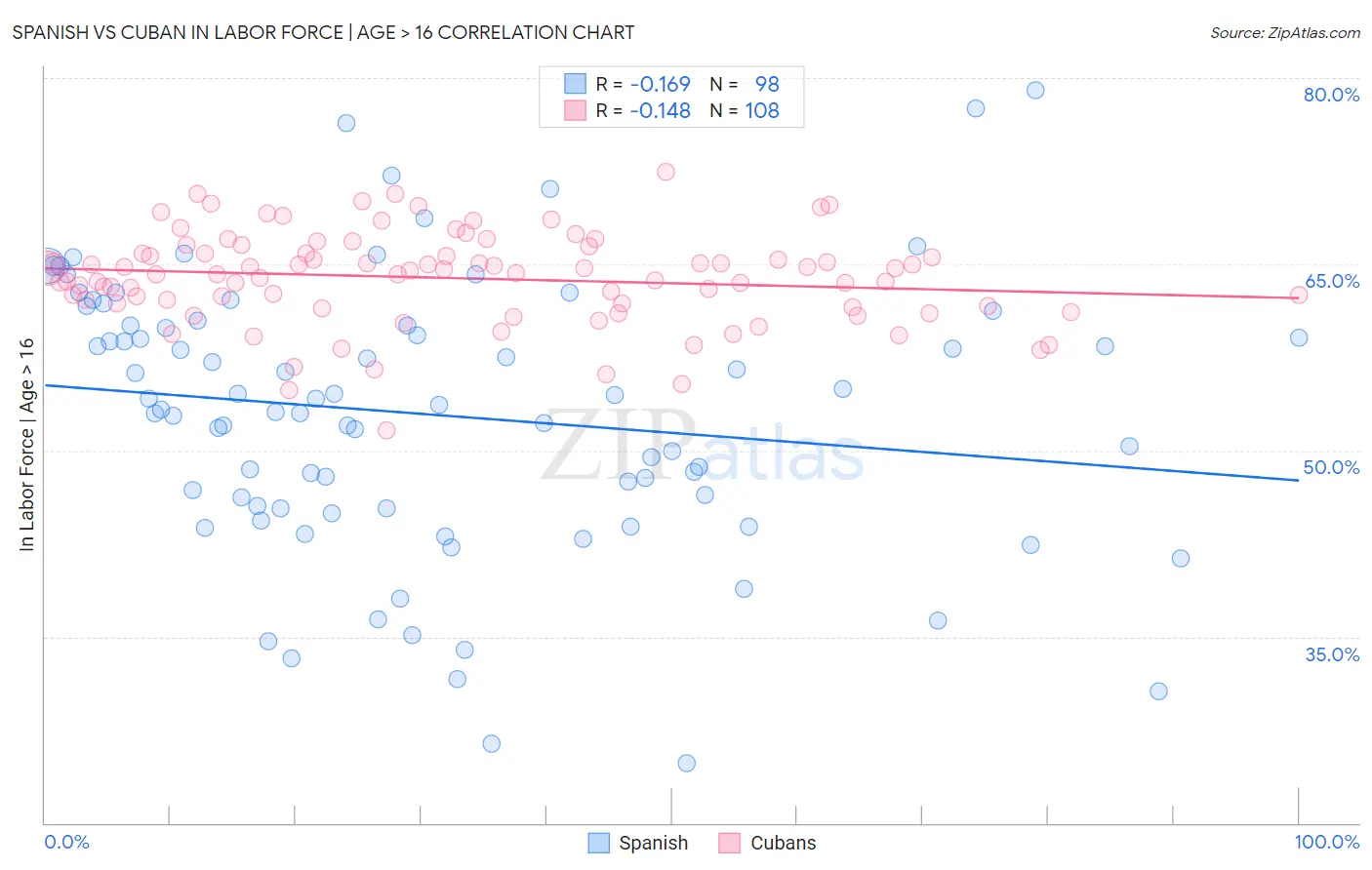 Spanish vs Cuban In Labor Force | Age > 16