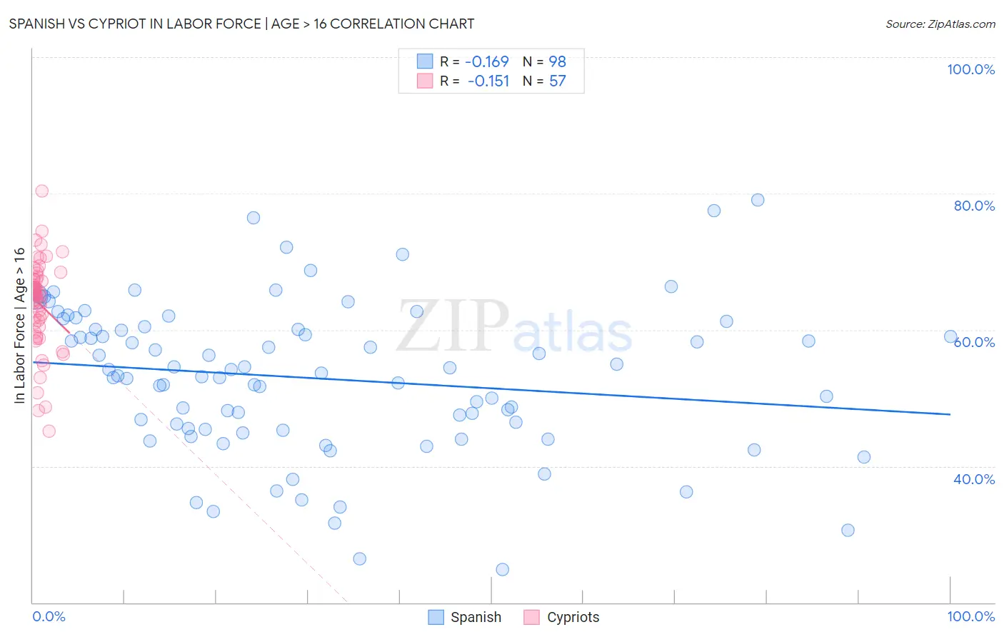 Spanish vs Cypriot In Labor Force | Age > 16