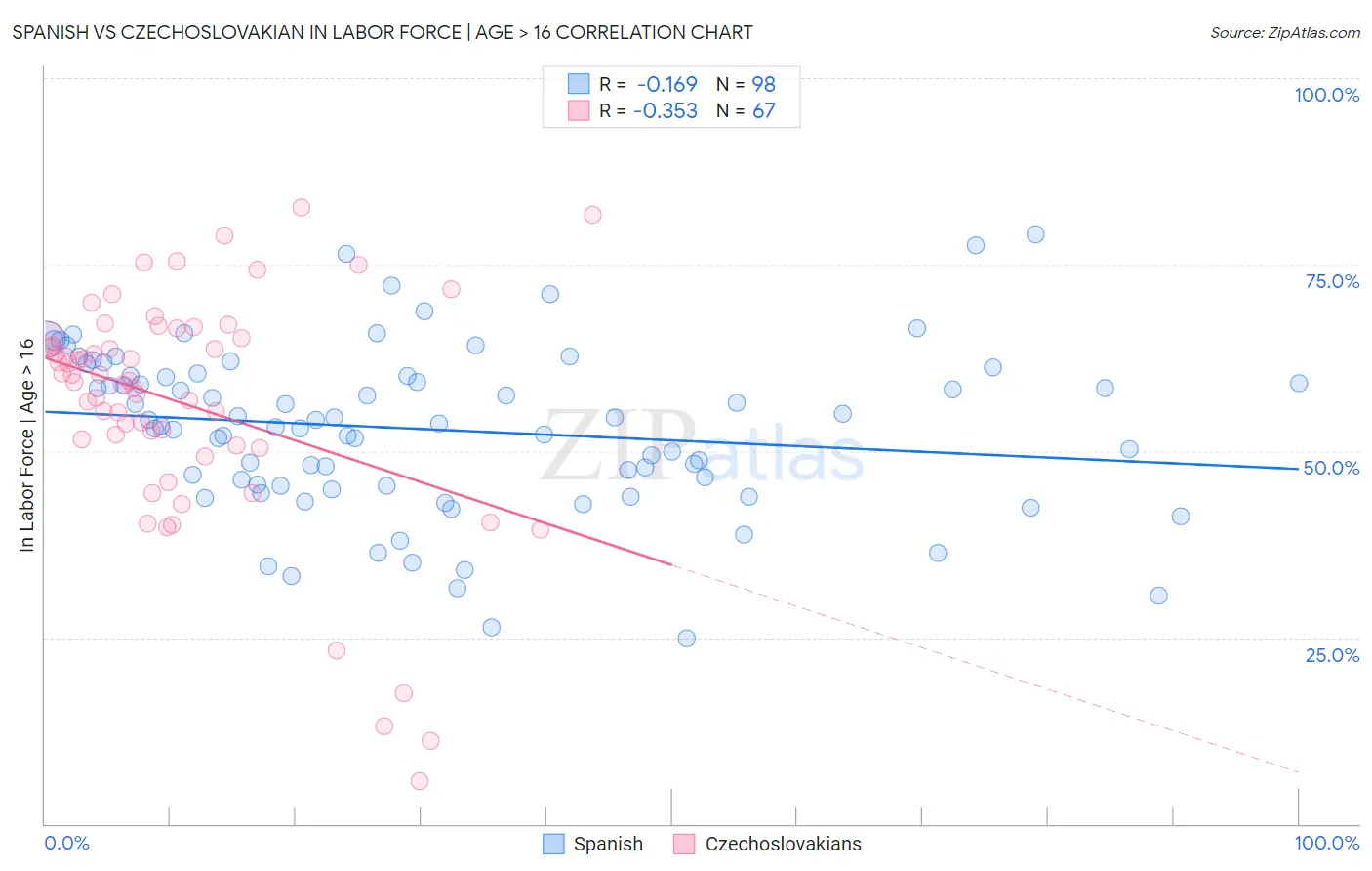 Spanish vs Czechoslovakian In Labor Force | Age > 16