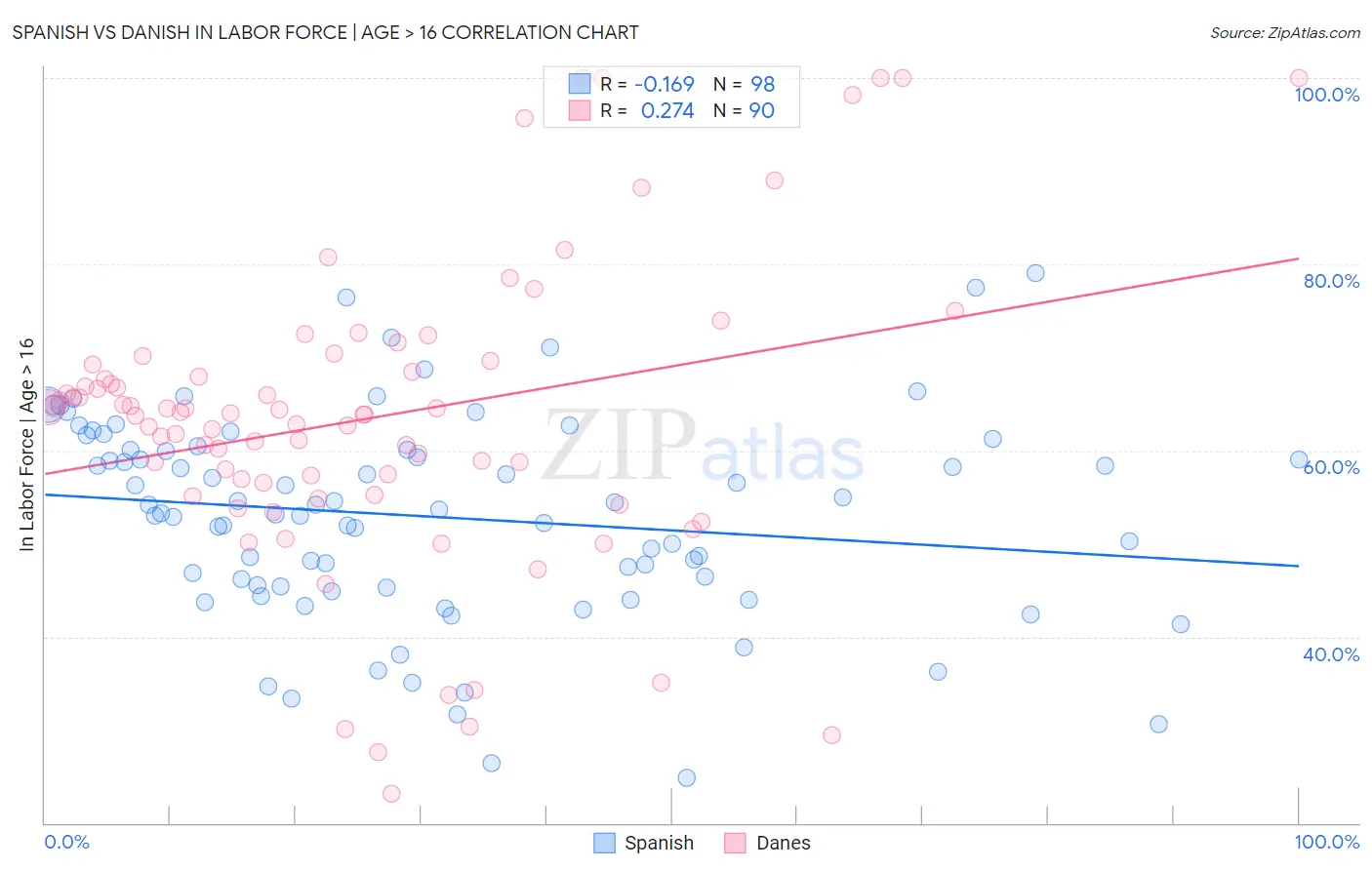 Spanish vs Danish In Labor Force | Age > 16