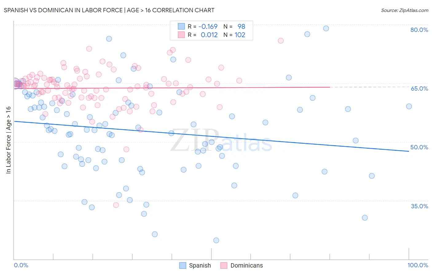 Spanish vs Dominican In Labor Force | Age > 16