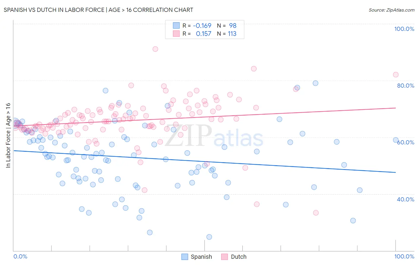 Spanish vs Dutch In Labor Force | Age > 16