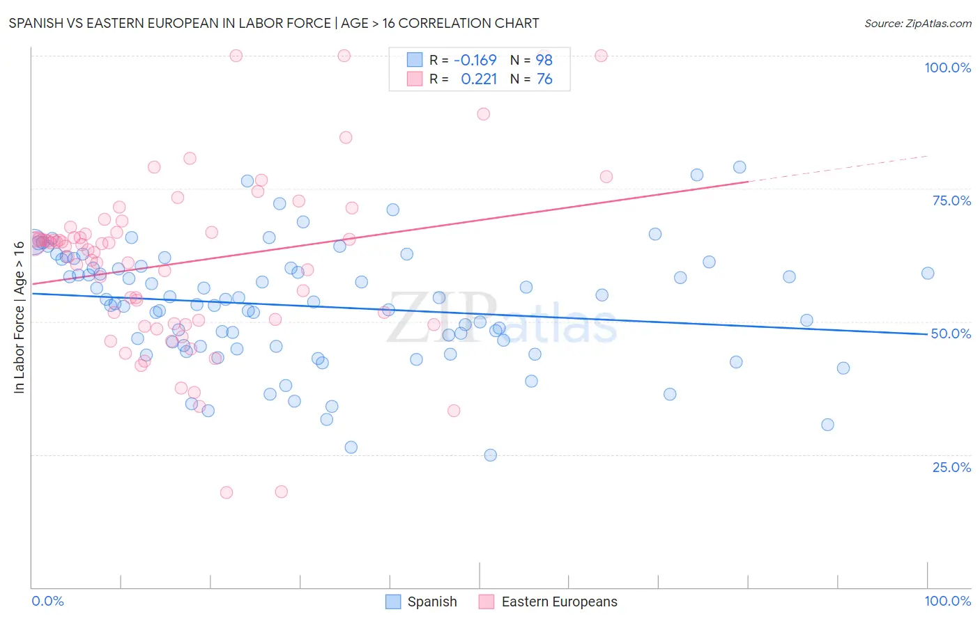 Spanish vs Eastern European In Labor Force | Age > 16