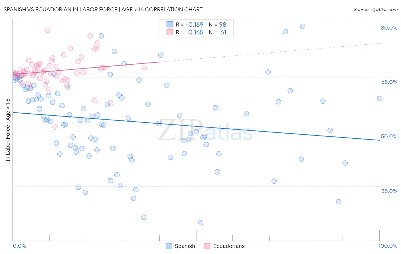 Spanish vs Ecuadorian In Labor Force | Age > 16
