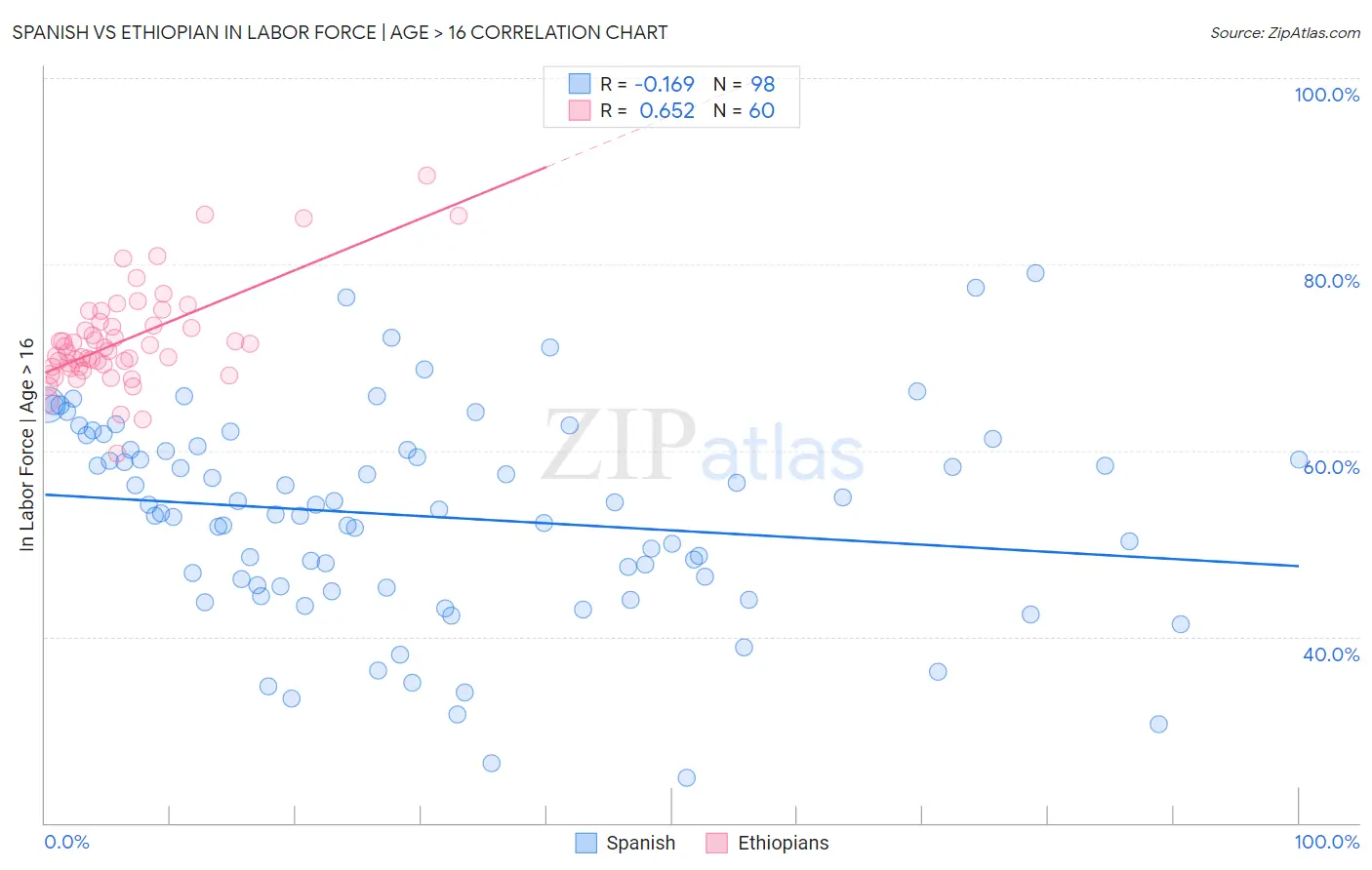 Spanish vs Ethiopian In Labor Force | Age > 16