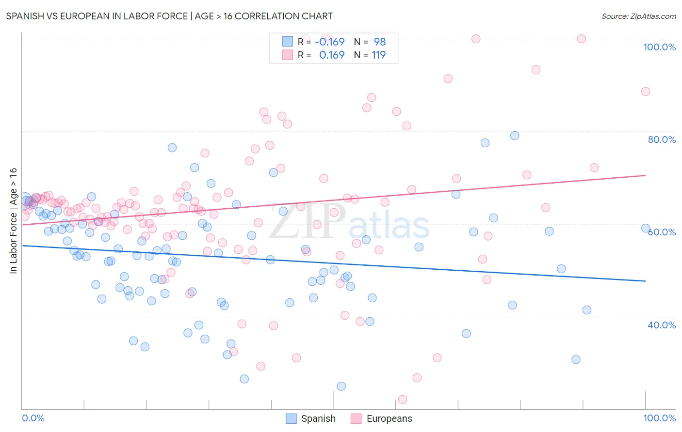 Spanish vs European In Labor Force | Age > 16