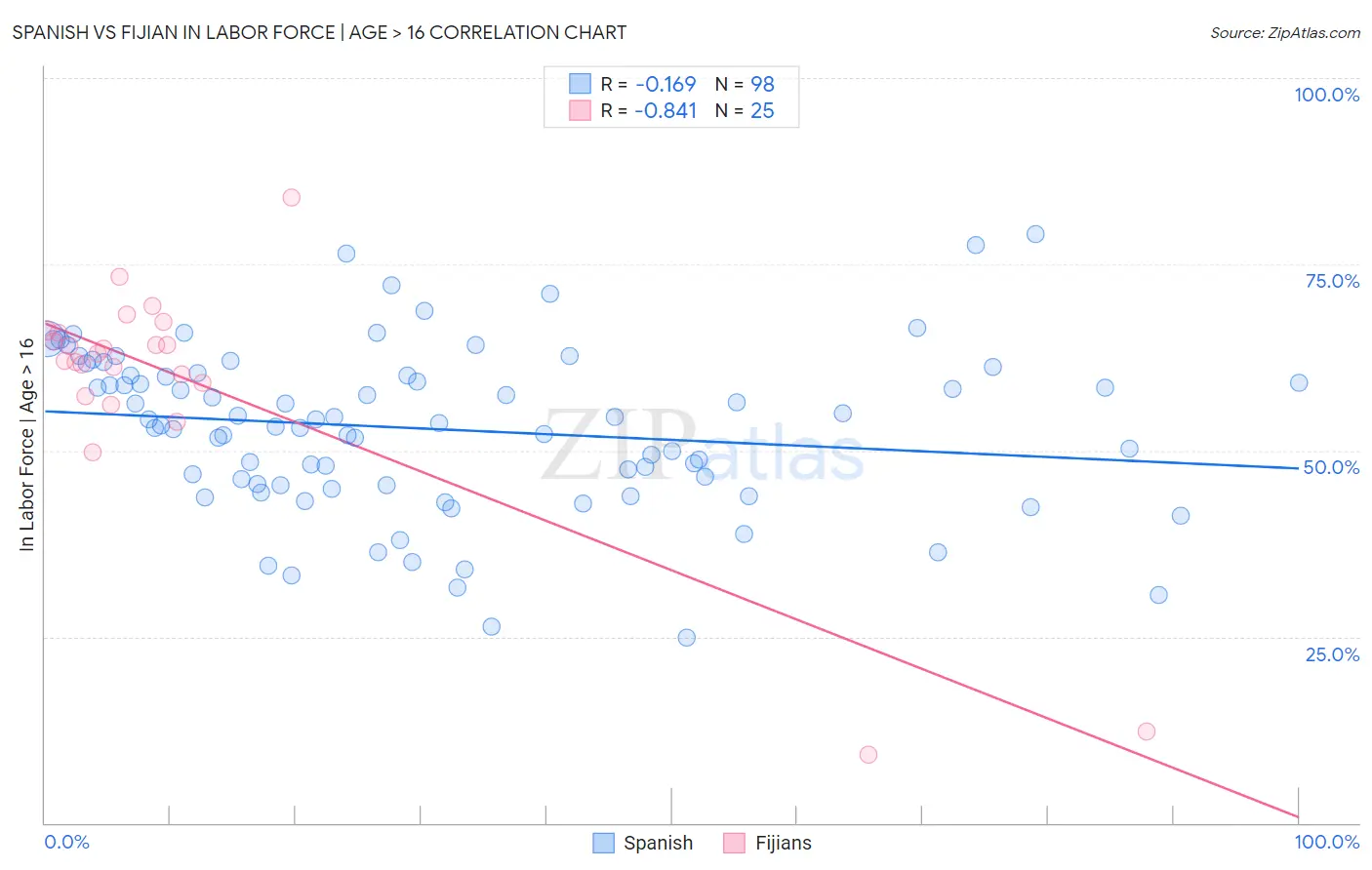 Spanish vs Fijian In Labor Force | Age > 16