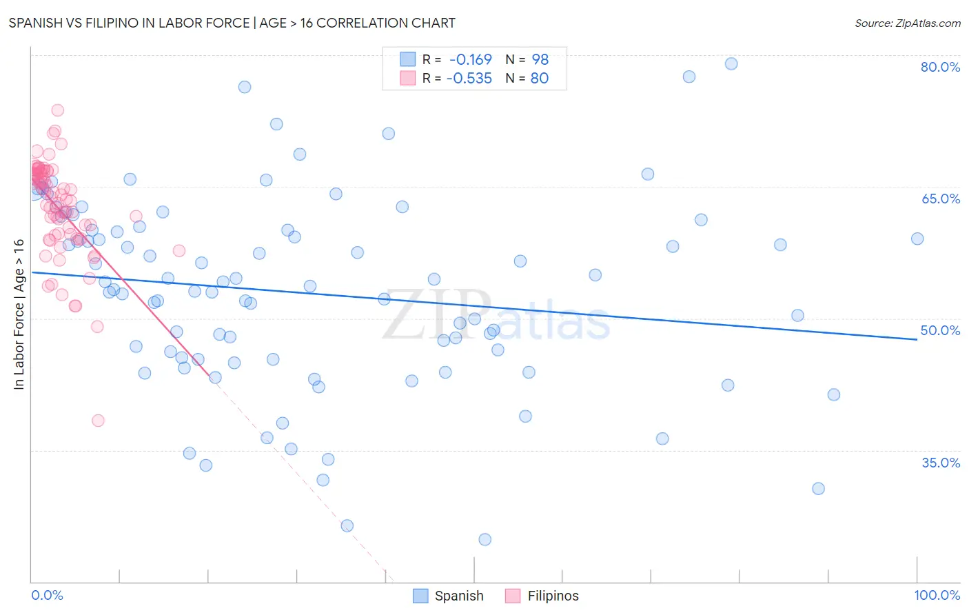 Spanish vs Filipino In Labor Force | Age > 16