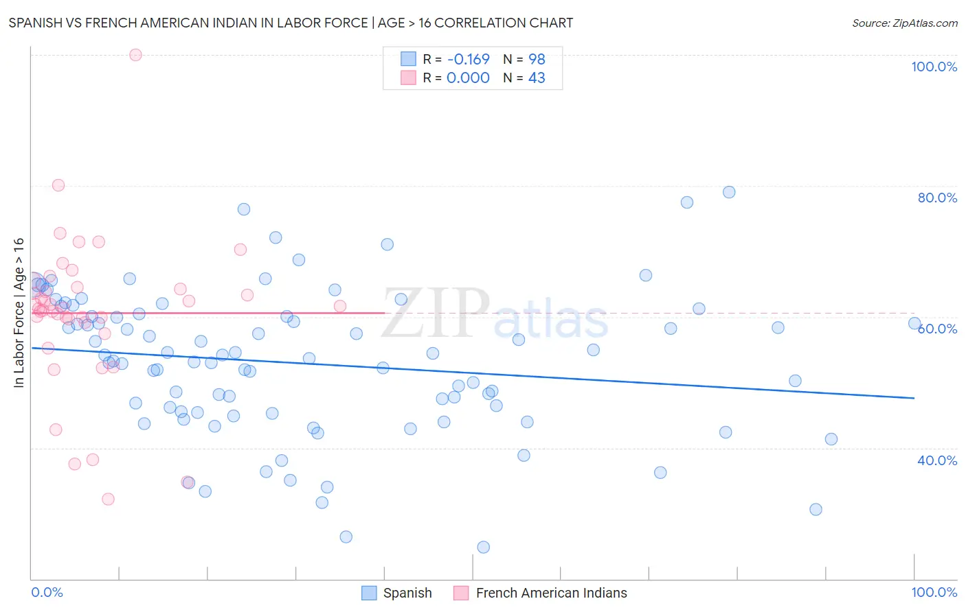 Spanish vs French American Indian In Labor Force | Age > 16