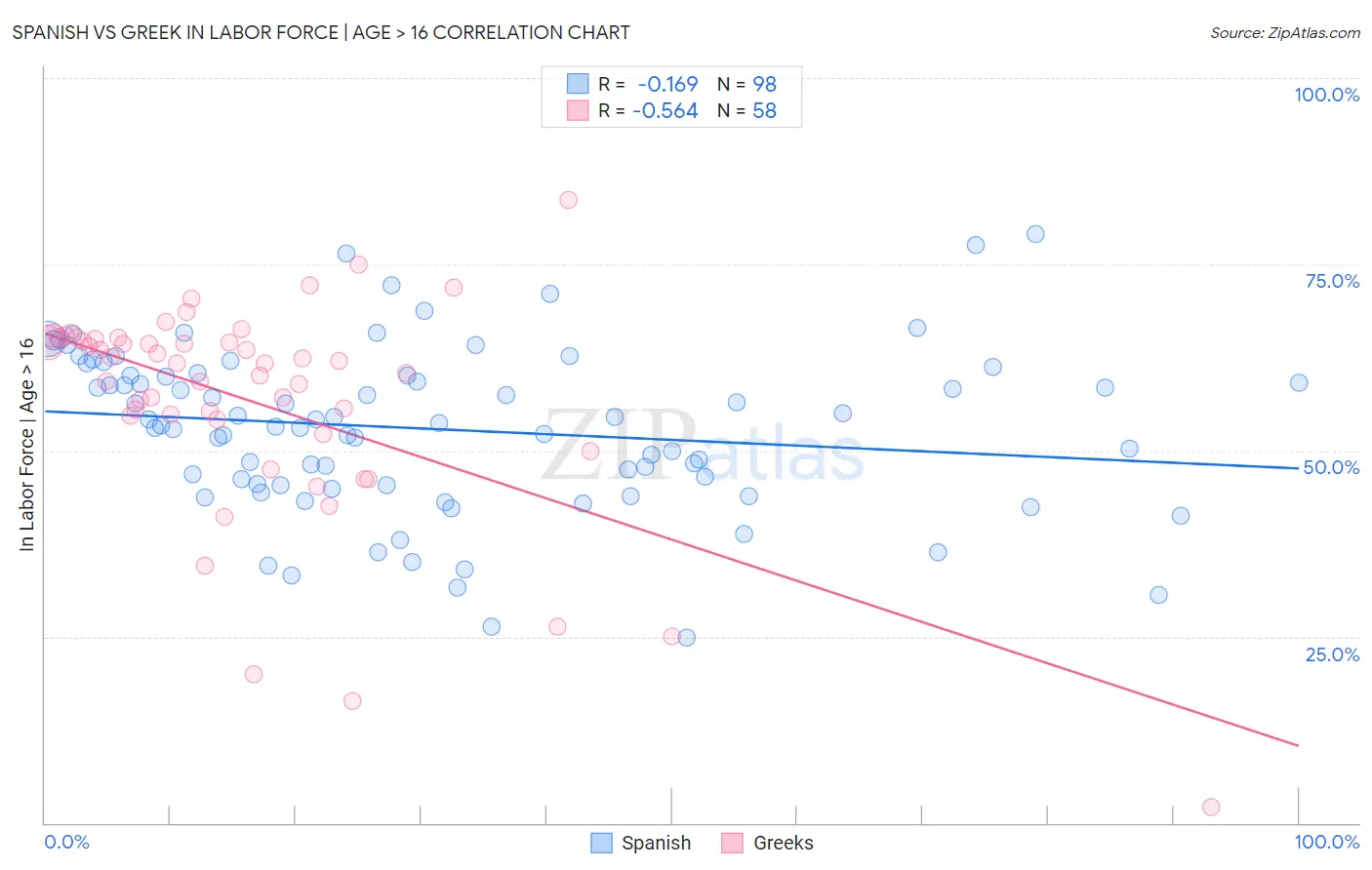 Spanish vs Greek In Labor Force | Age > 16