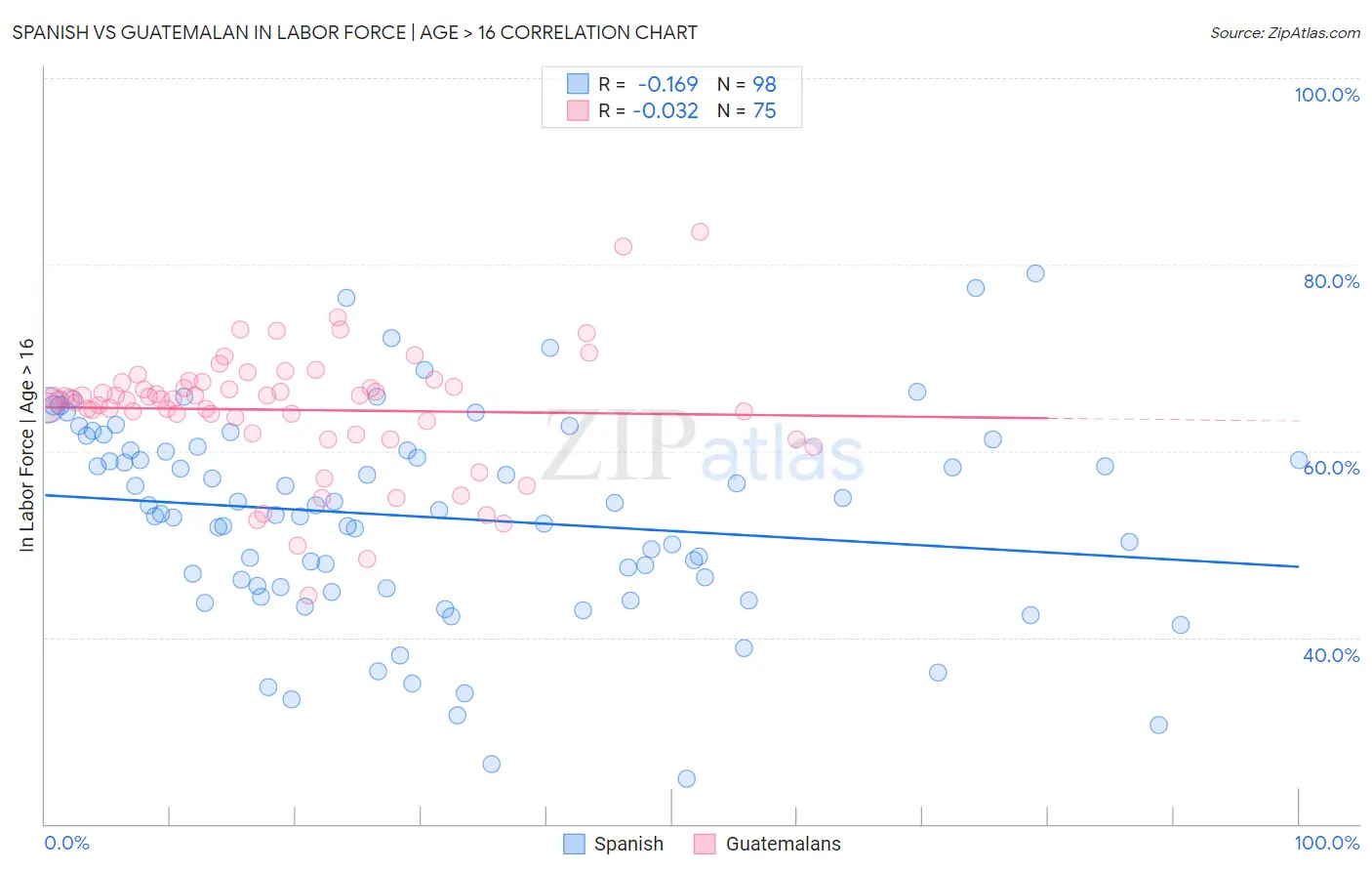 Spanish vs Guatemalan In Labor Force | Age > 16
