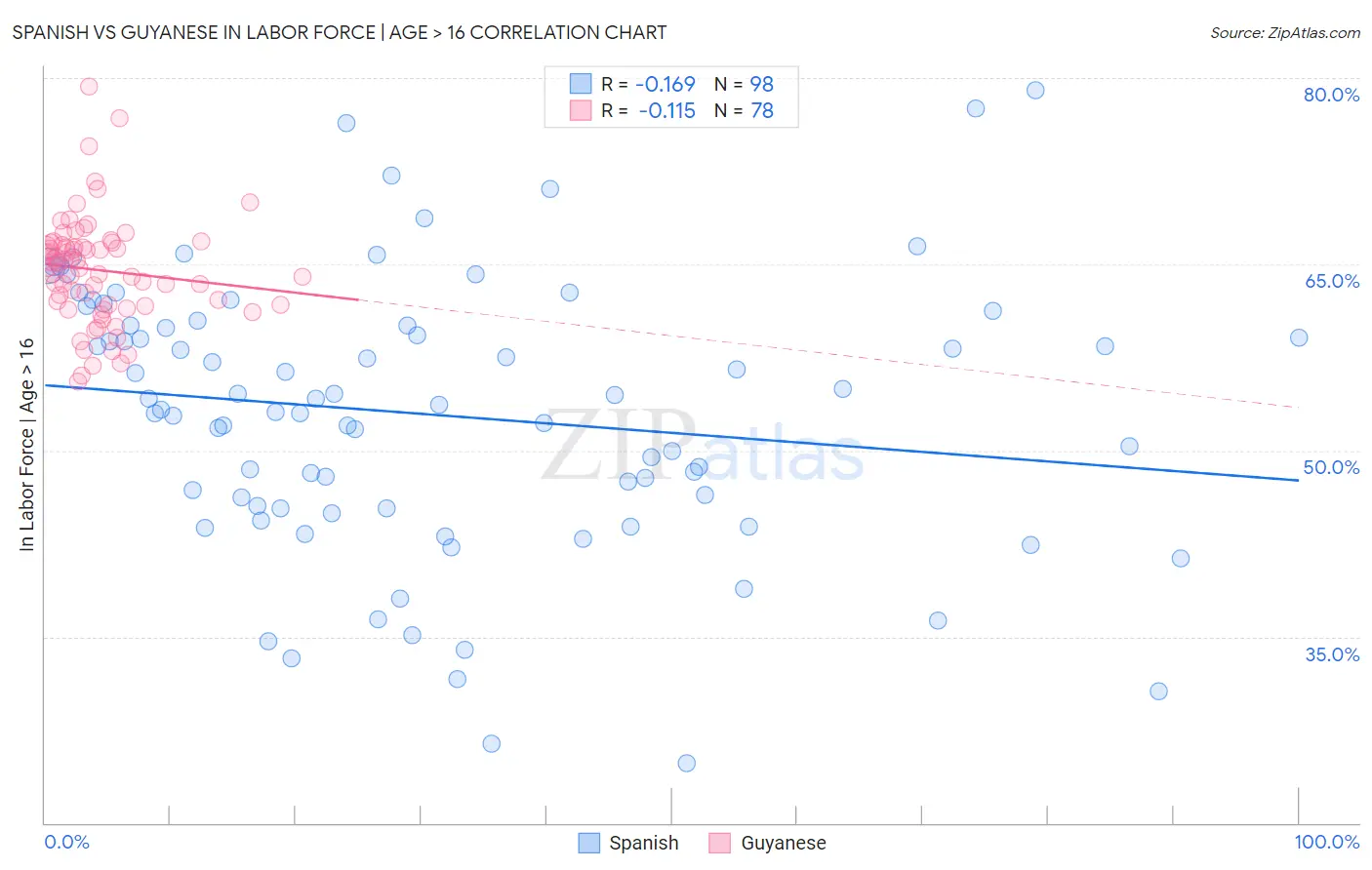 Spanish vs Guyanese In Labor Force | Age > 16