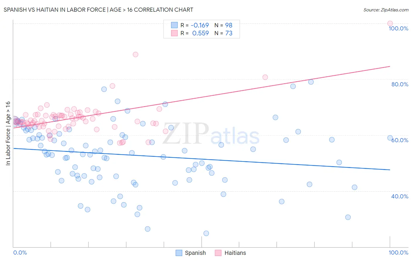 Spanish vs Haitian In Labor Force | Age > 16