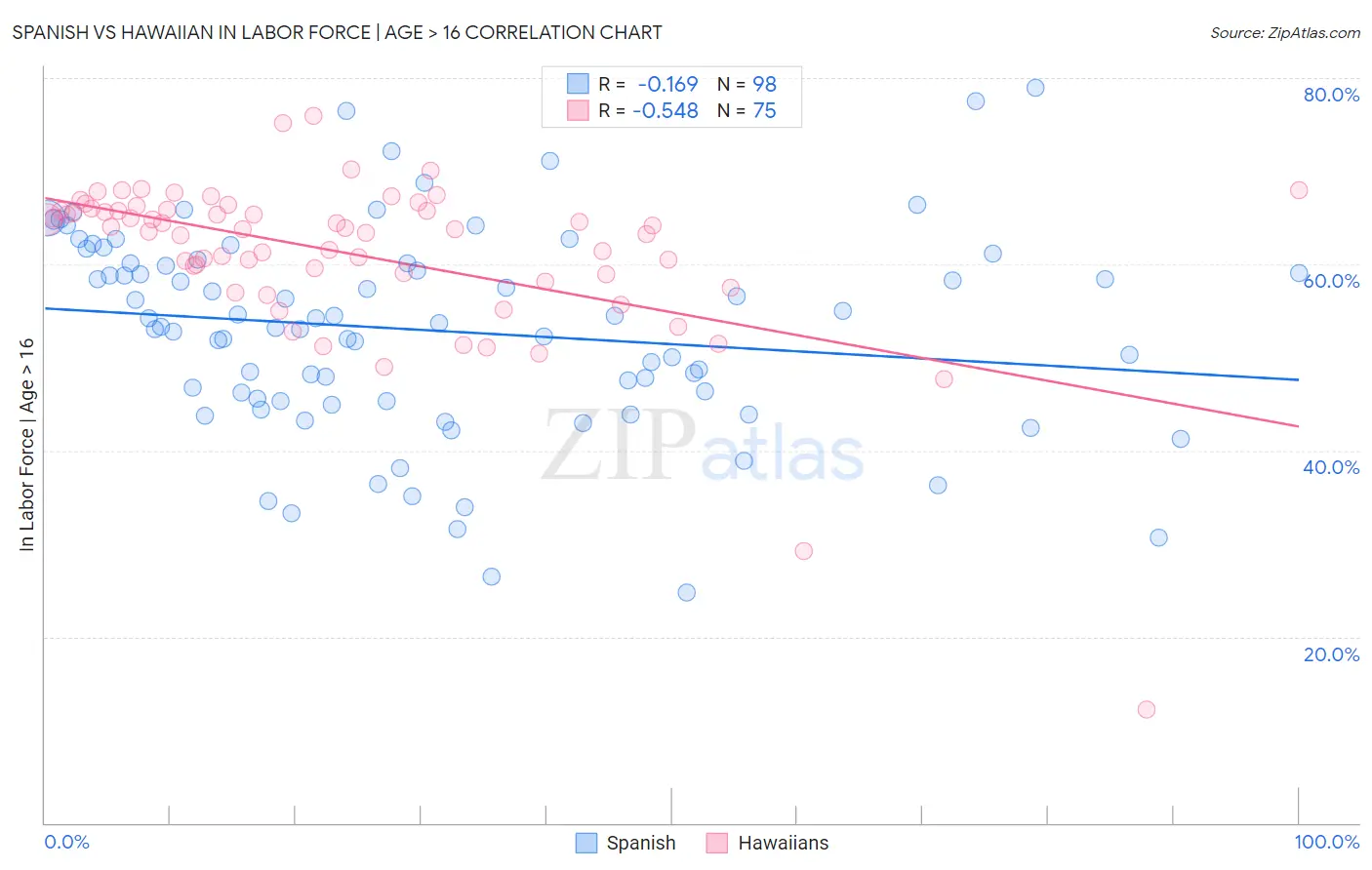 Spanish vs Hawaiian In Labor Force | Age > 16