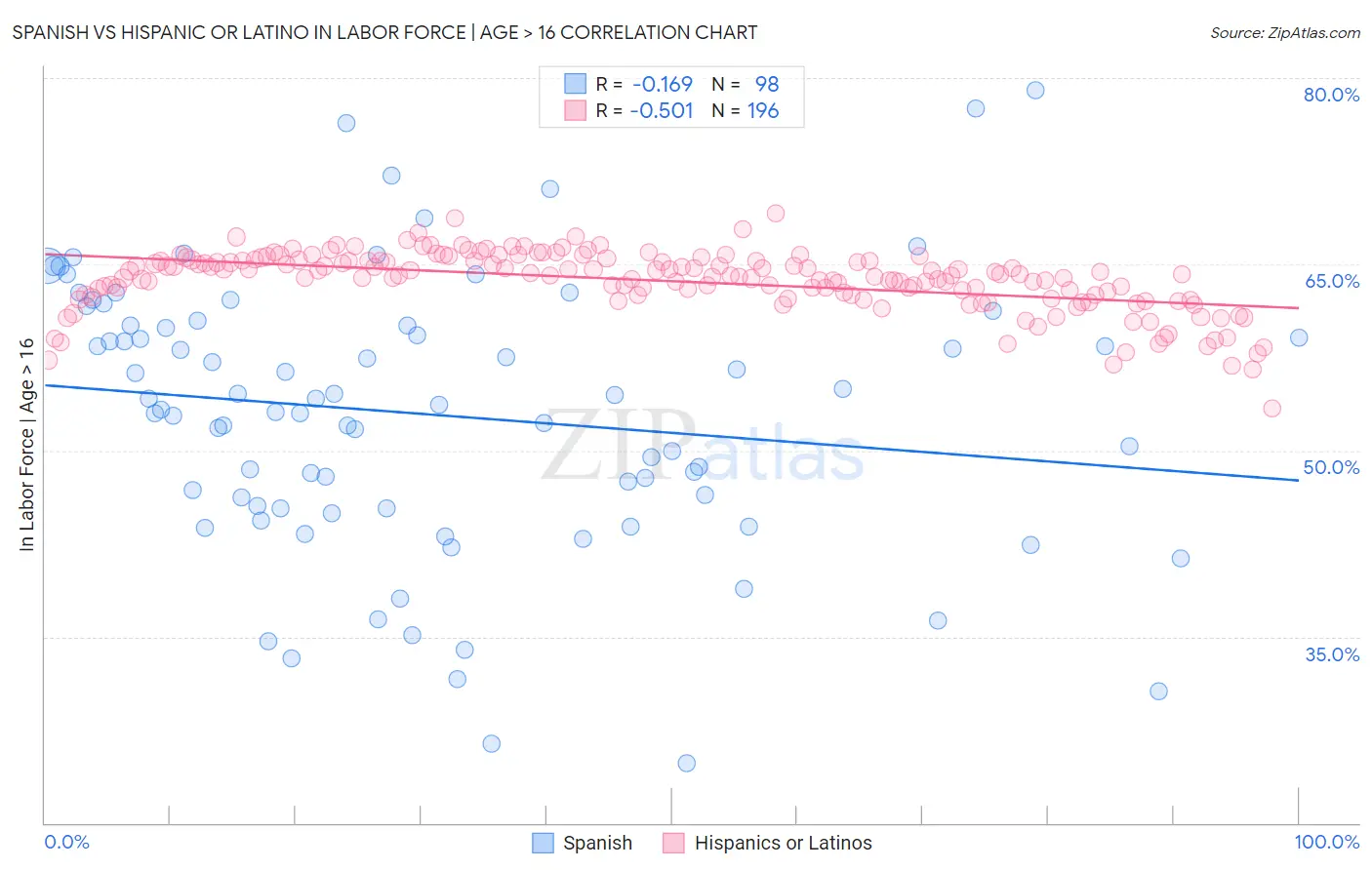 Spanish vs Hispanic or Latino In Labor Force | Age > 16