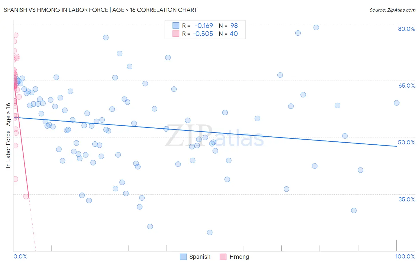 Spanish vs Hmong In Labor Force | Age > 16