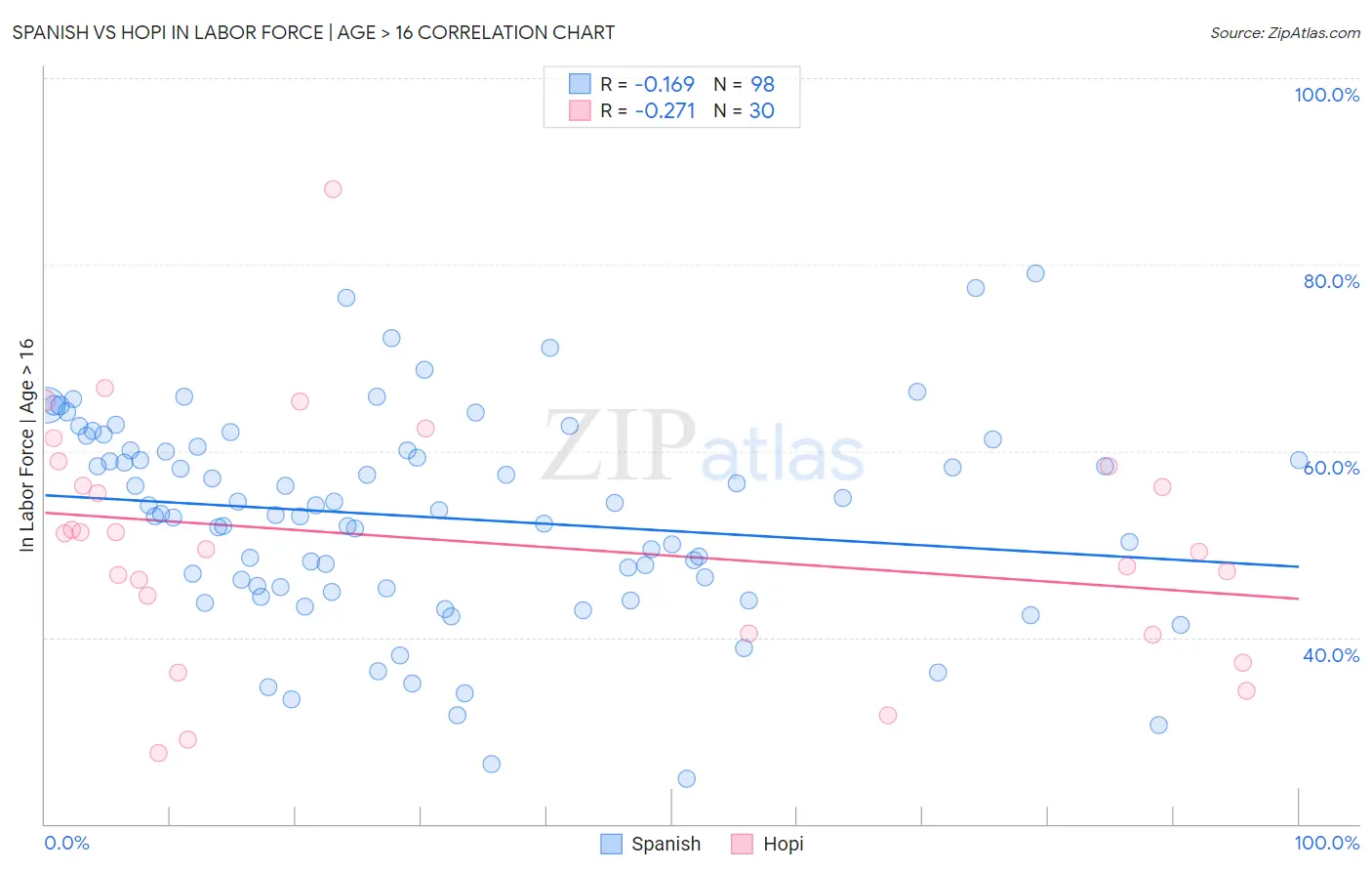 Spanish vs Hopi In Labor Force | Age > 16