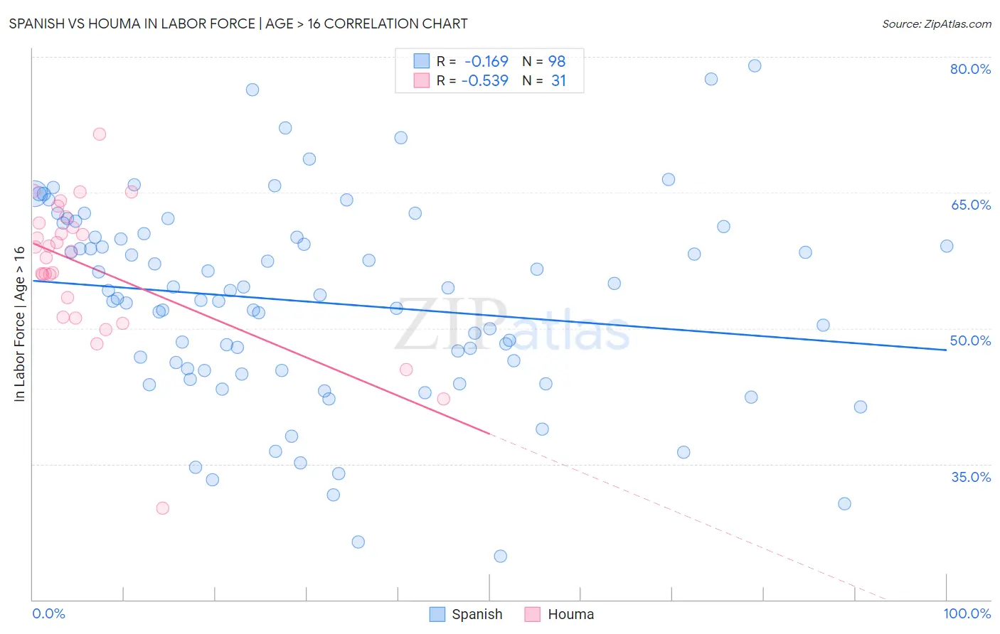 Spanish vs Houma In Labor Force | Age > 16