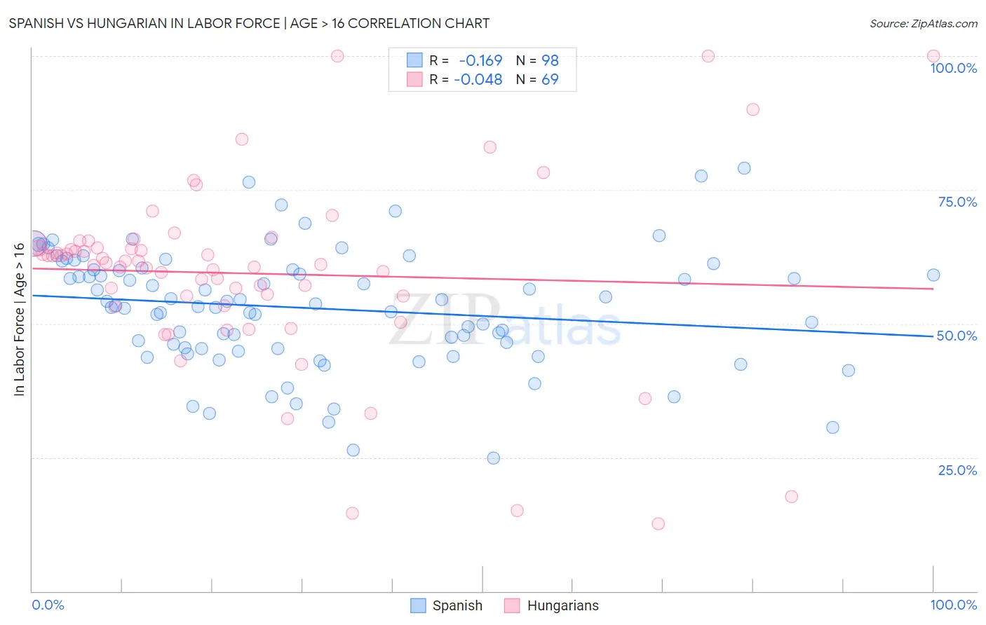 Spanish vs Hungarian In Labor Force | Age > 16