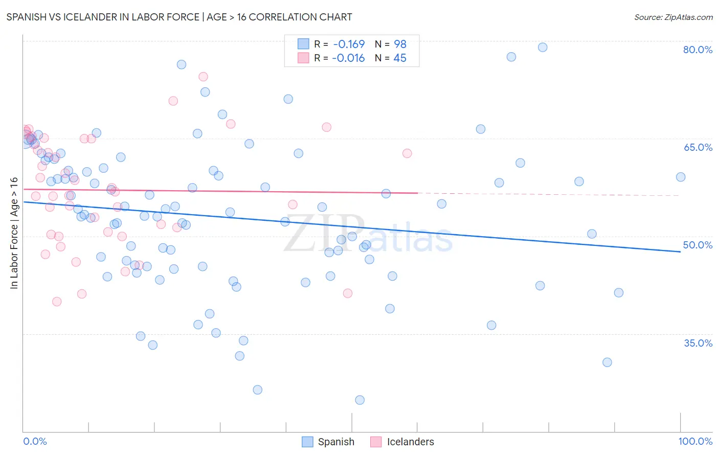 Spanish vs Icelander In Labor Force | Age > 16
