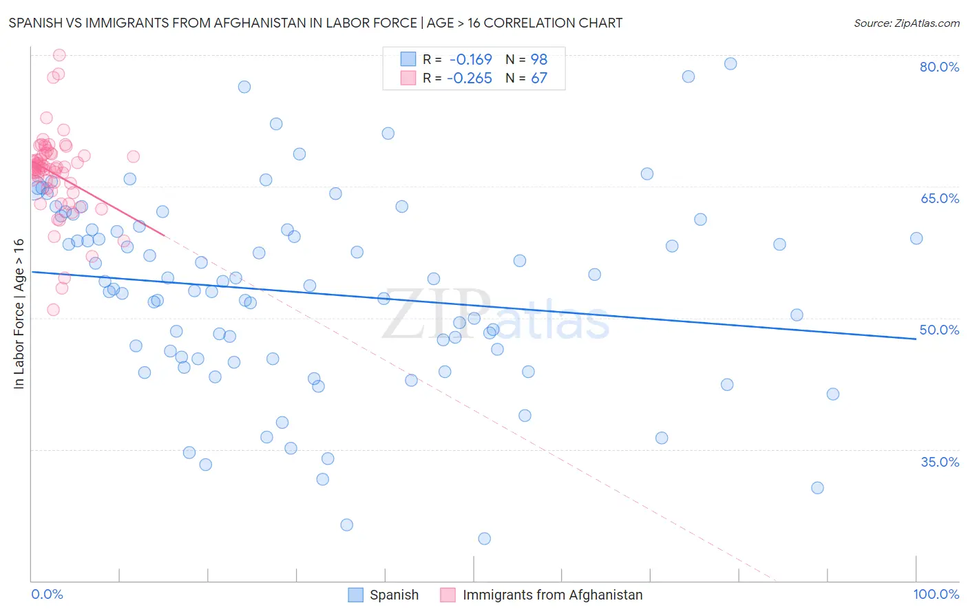Spanish vs Immigrants from Afghanistan In Labor Force | Age > 16