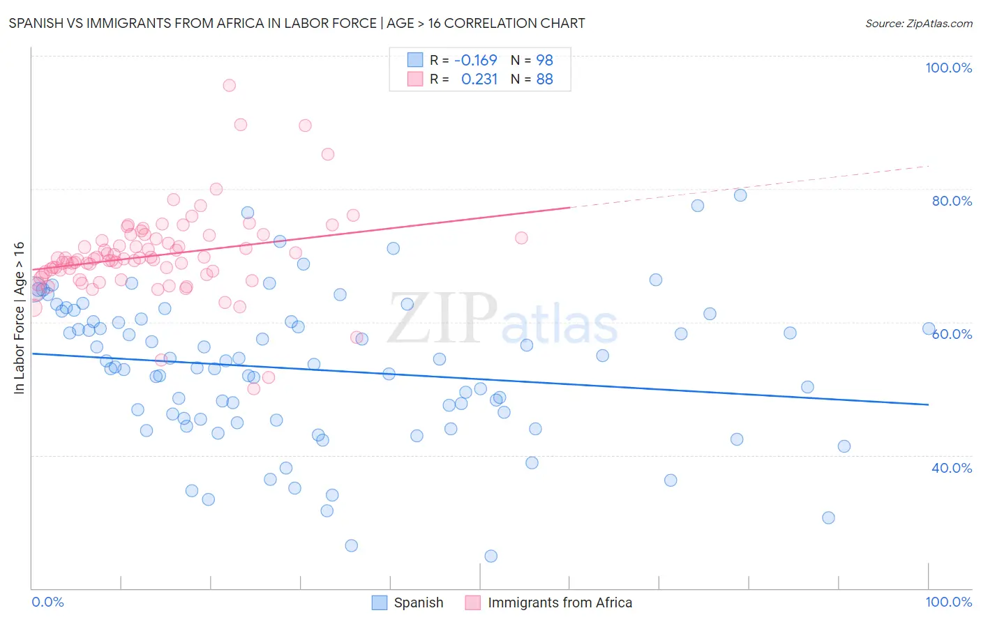 Spanish vs Immigrants from Africa In Labor Force | Age > 16