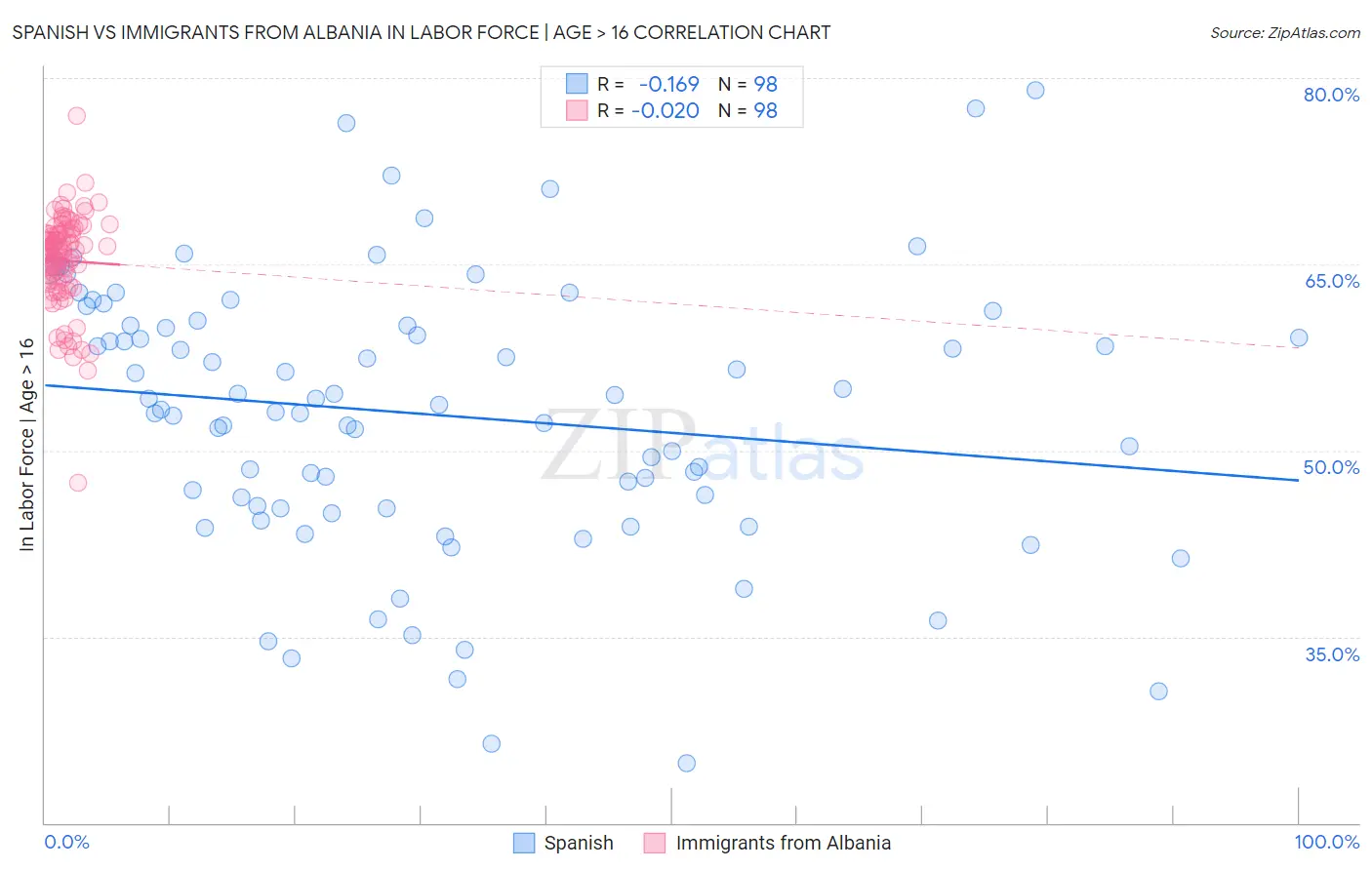 Spanish vs Immigrants from Albania In Labor Force | Age > 16