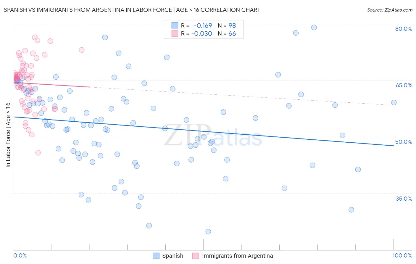 Spanish vs Immigrants from Argentina In Labor Force | Age > 16