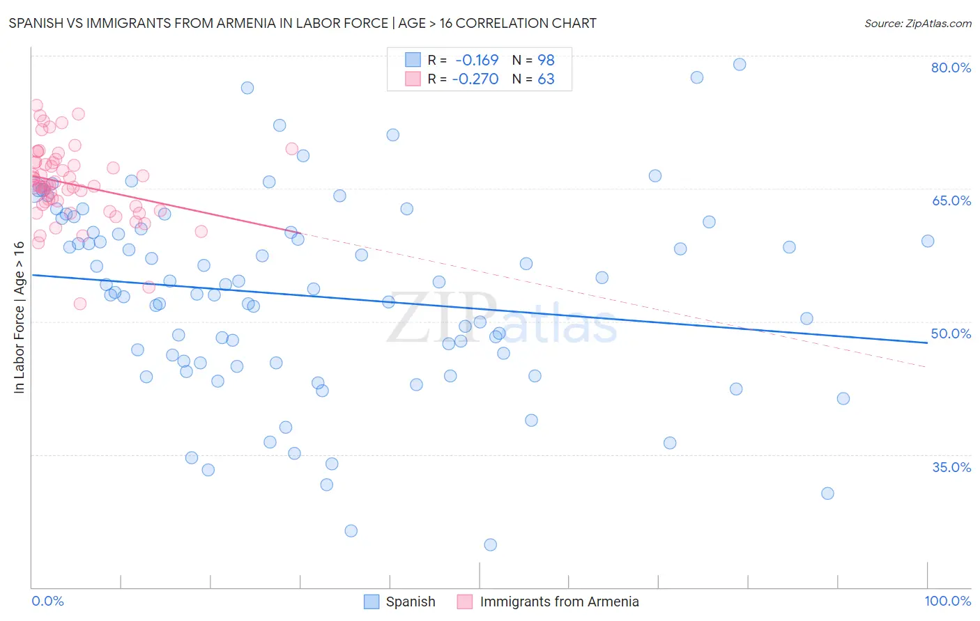 Spanish vs Immigrants from Armenia In Labor Force | Age > 16