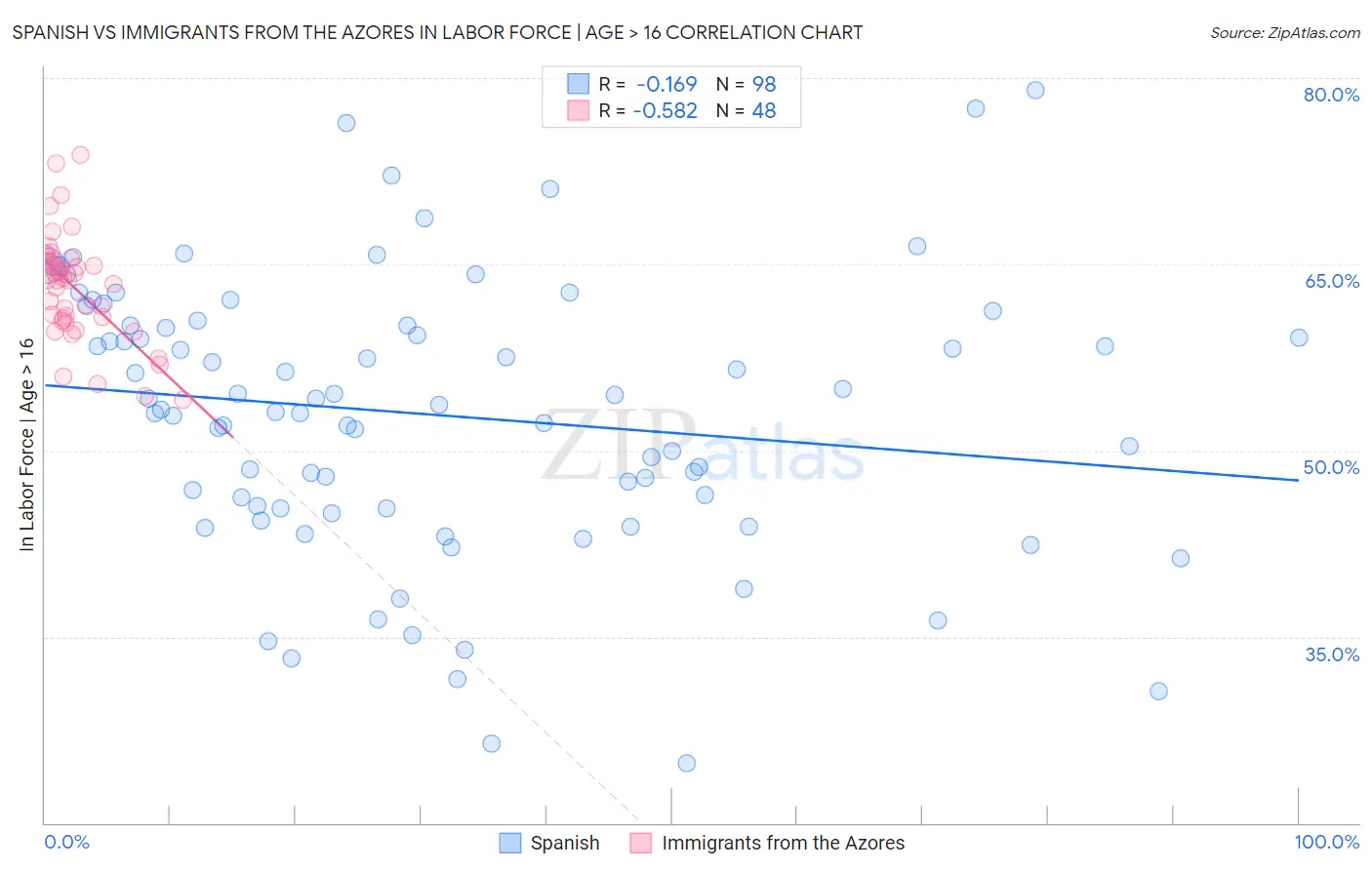 Spanish vs Immigrants from the Azores In Labor Force | Age > 16