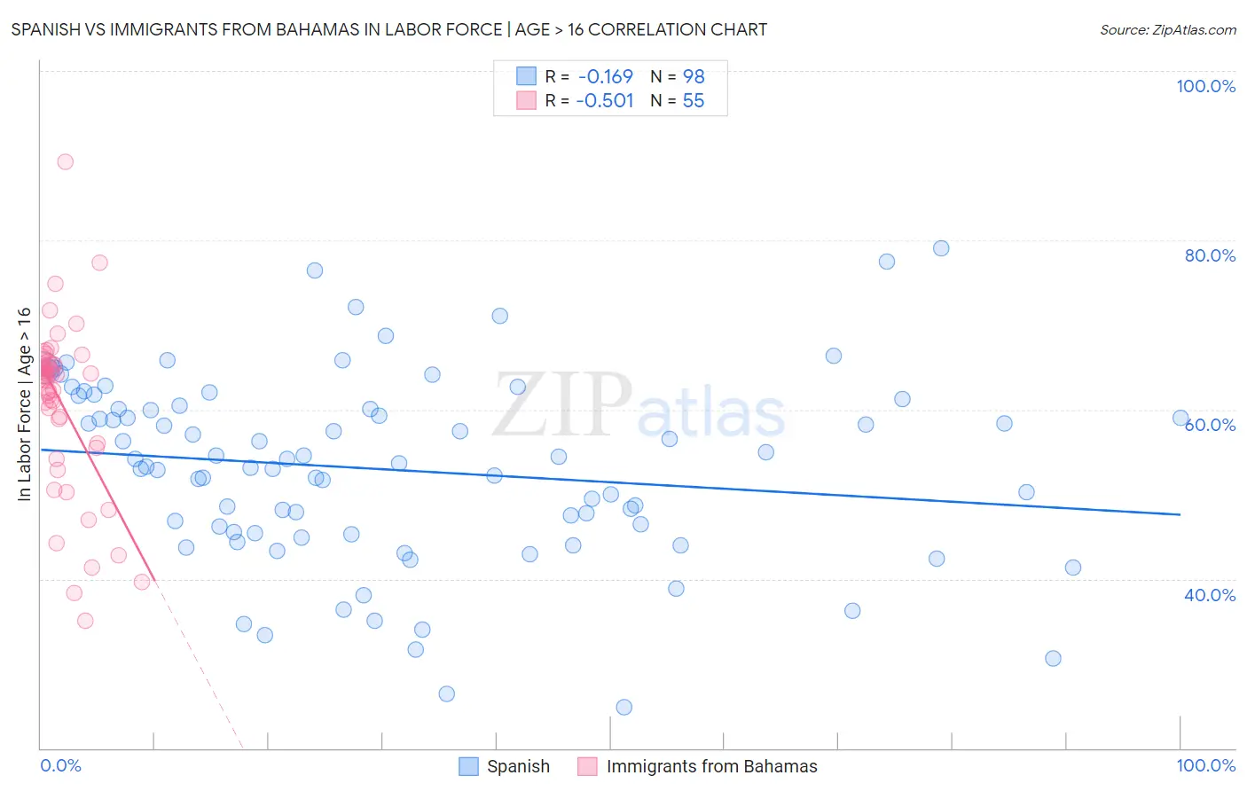 Spanish vs Immigrants from Bahamas In Labor Force | Age > 16