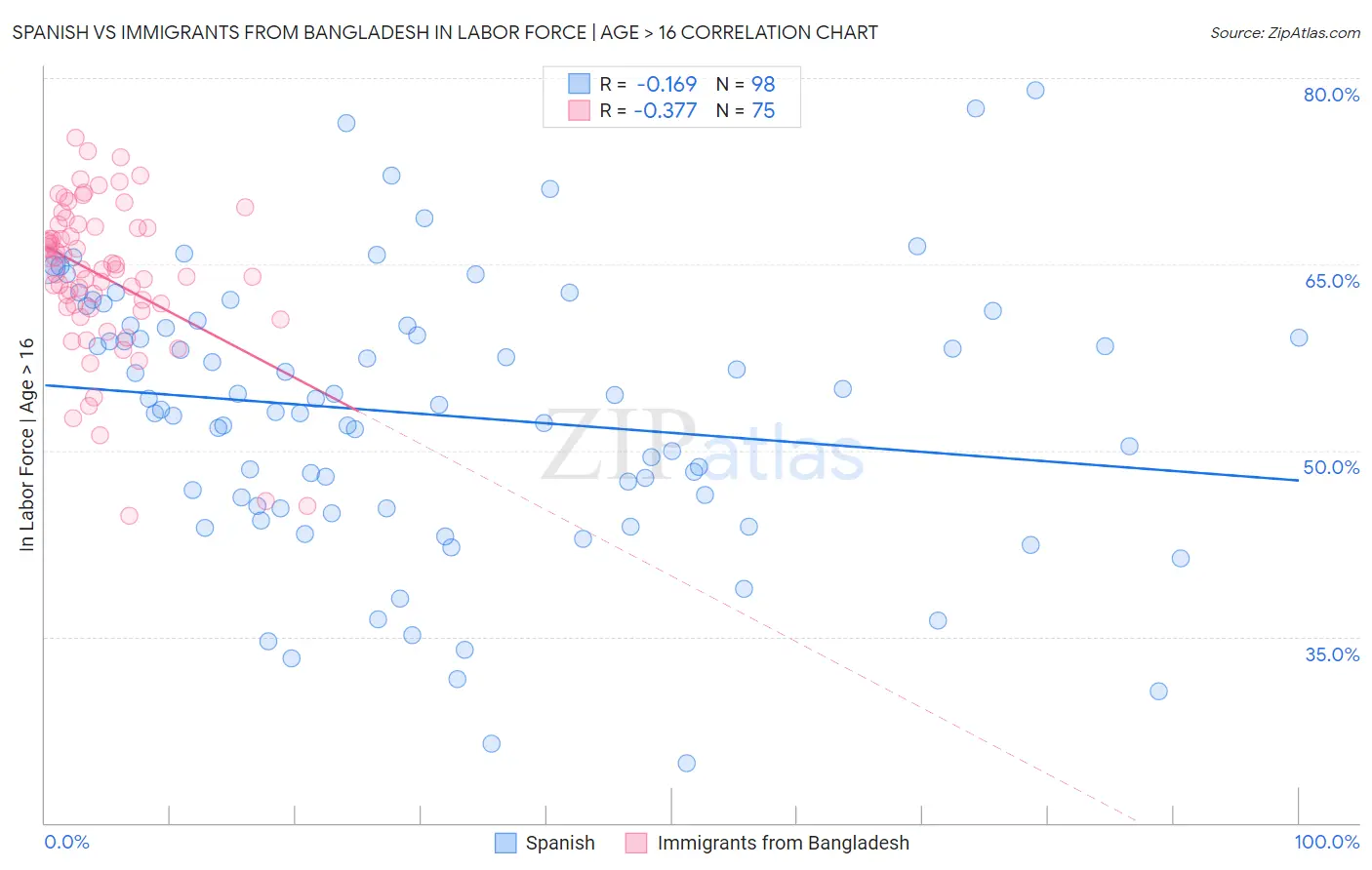 Spanish vs Immigrants from Bangladesh In Labor Force | Age > 16
