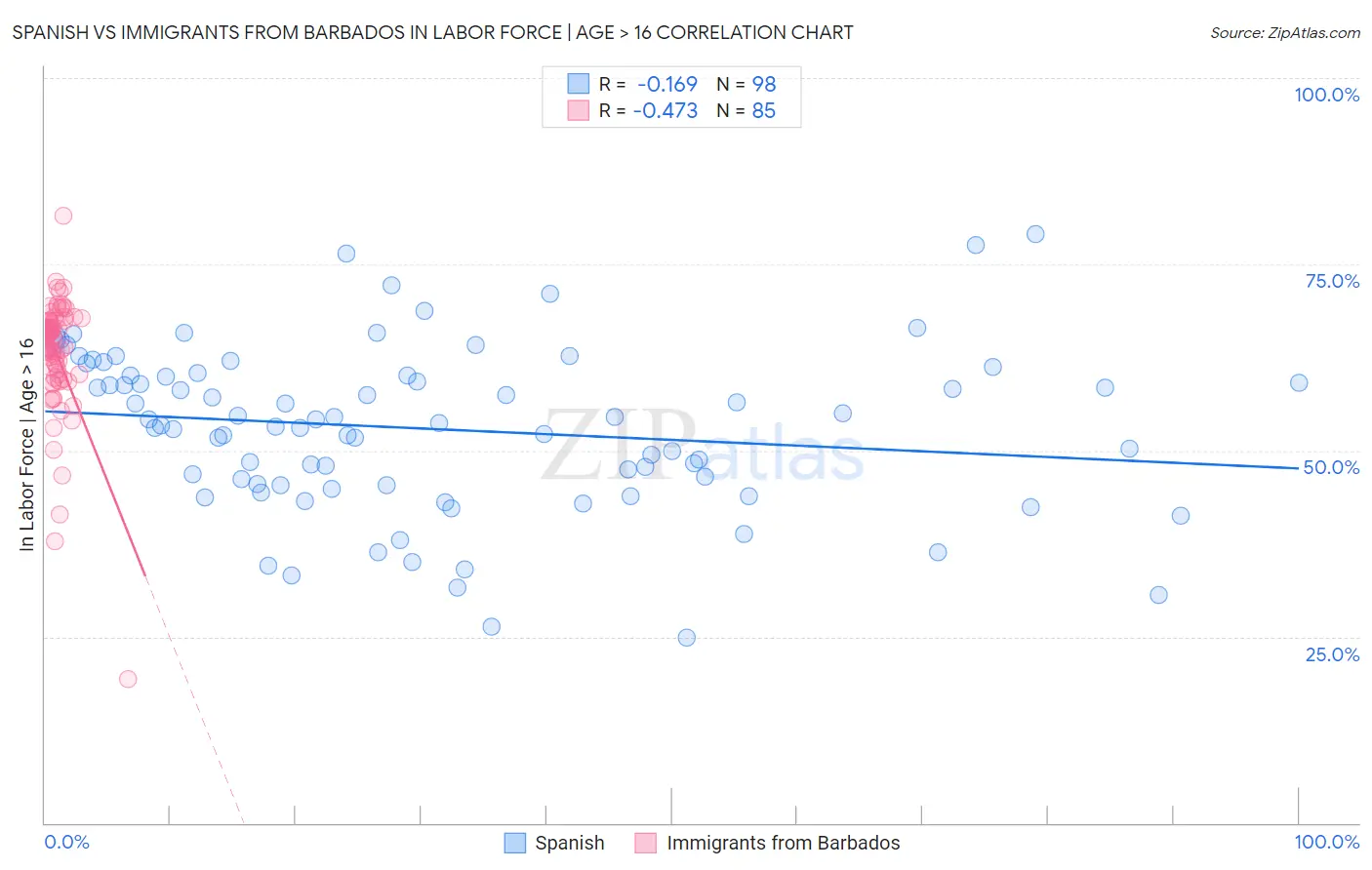 Spanish vs Immigrants from Barbados In Labor Force | Age > 16