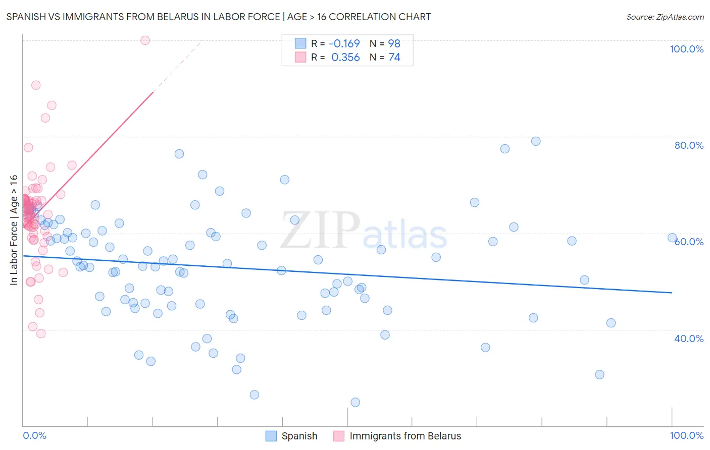 Spanish vs Immigrants from Belarus In Labor Force | Age > 16