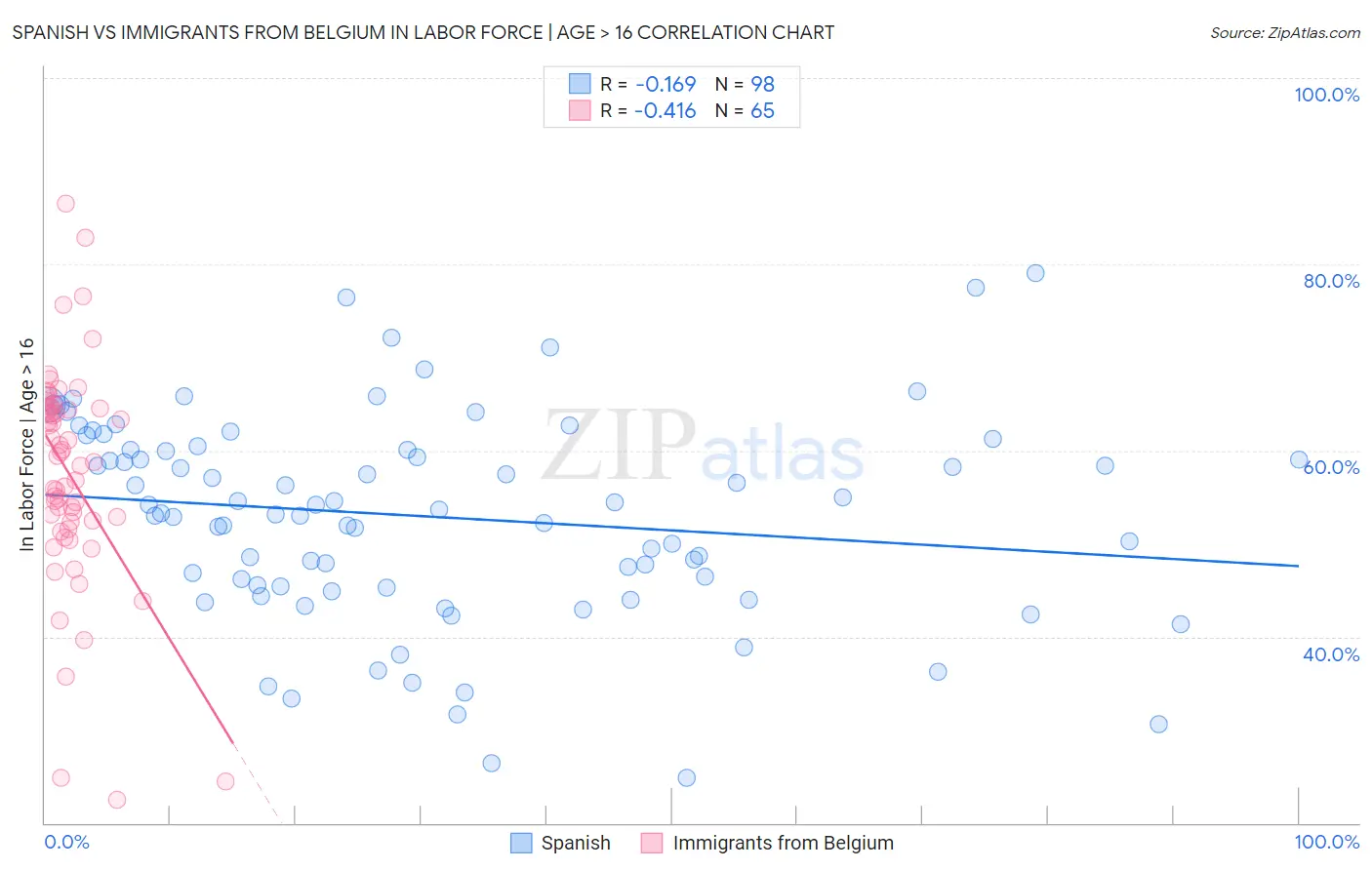 Spanish vs Immigrants from Belgium In Labor Force | Age > 16