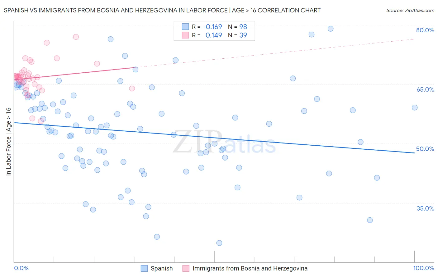 Spanish vs Immigrants from Bosnia and Herzegovina In Labor Force | Age > 16