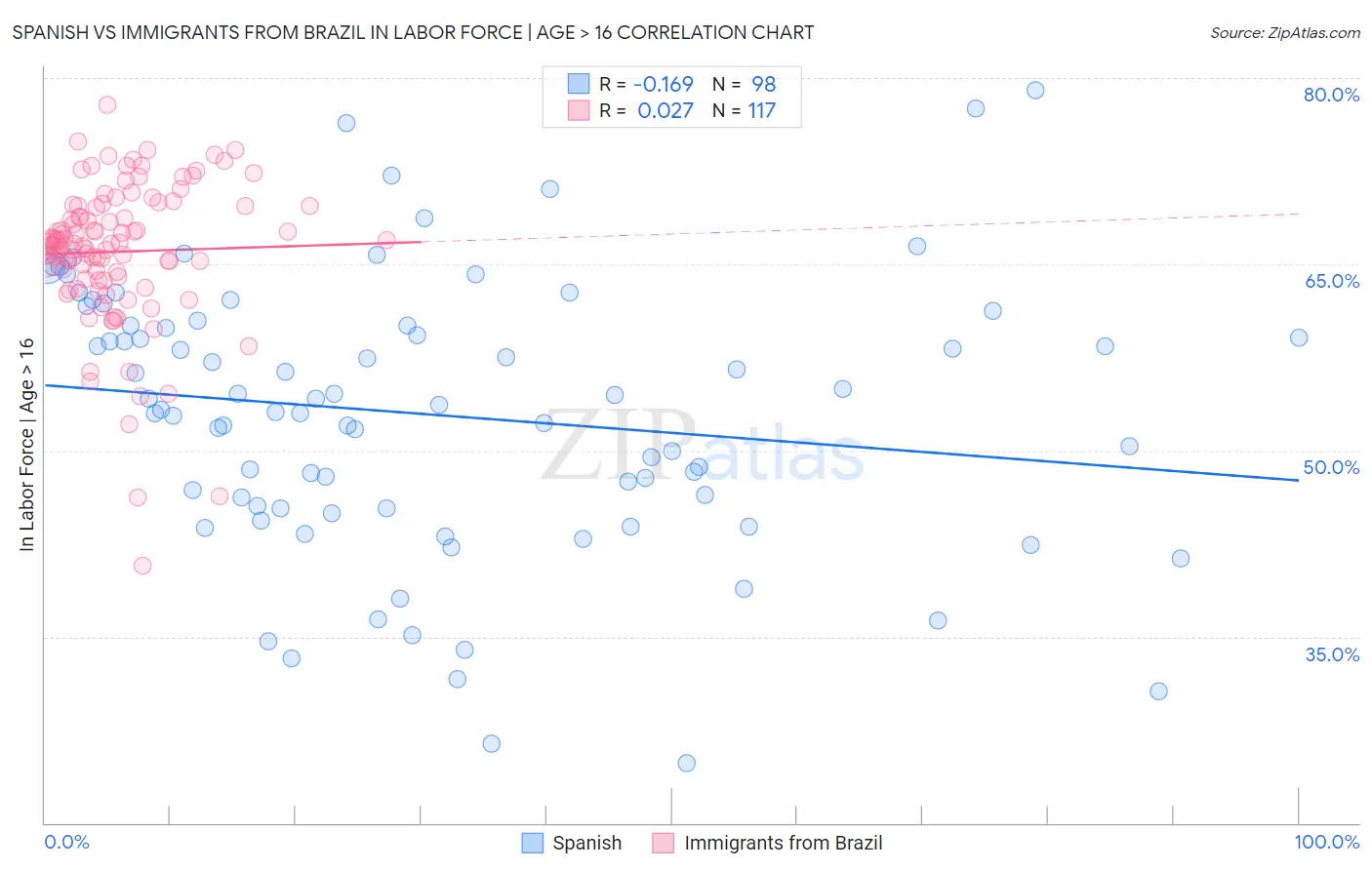 Spanish vs Immigrants from Brazil In Labor Force | Age > 16