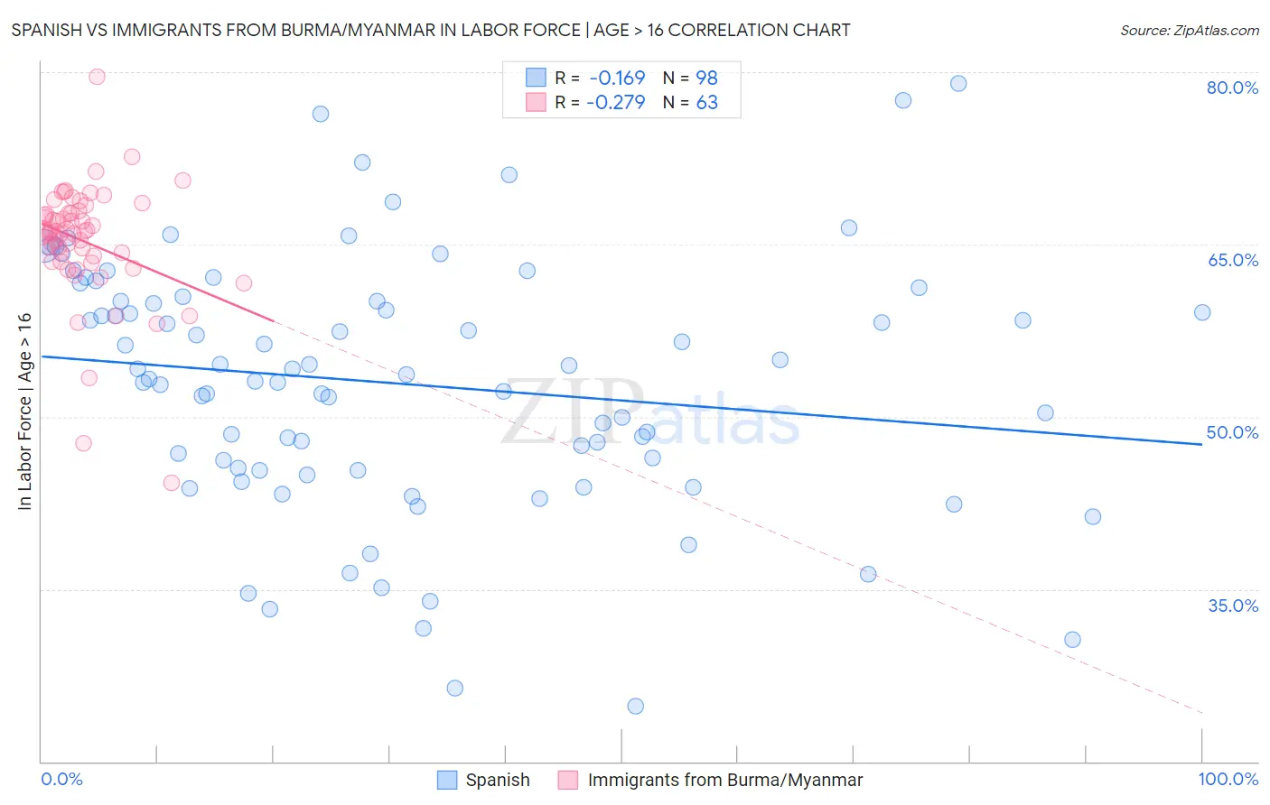 Spanish vs Immigrants from Burma/Myanmar In Labor Force | Age > 16