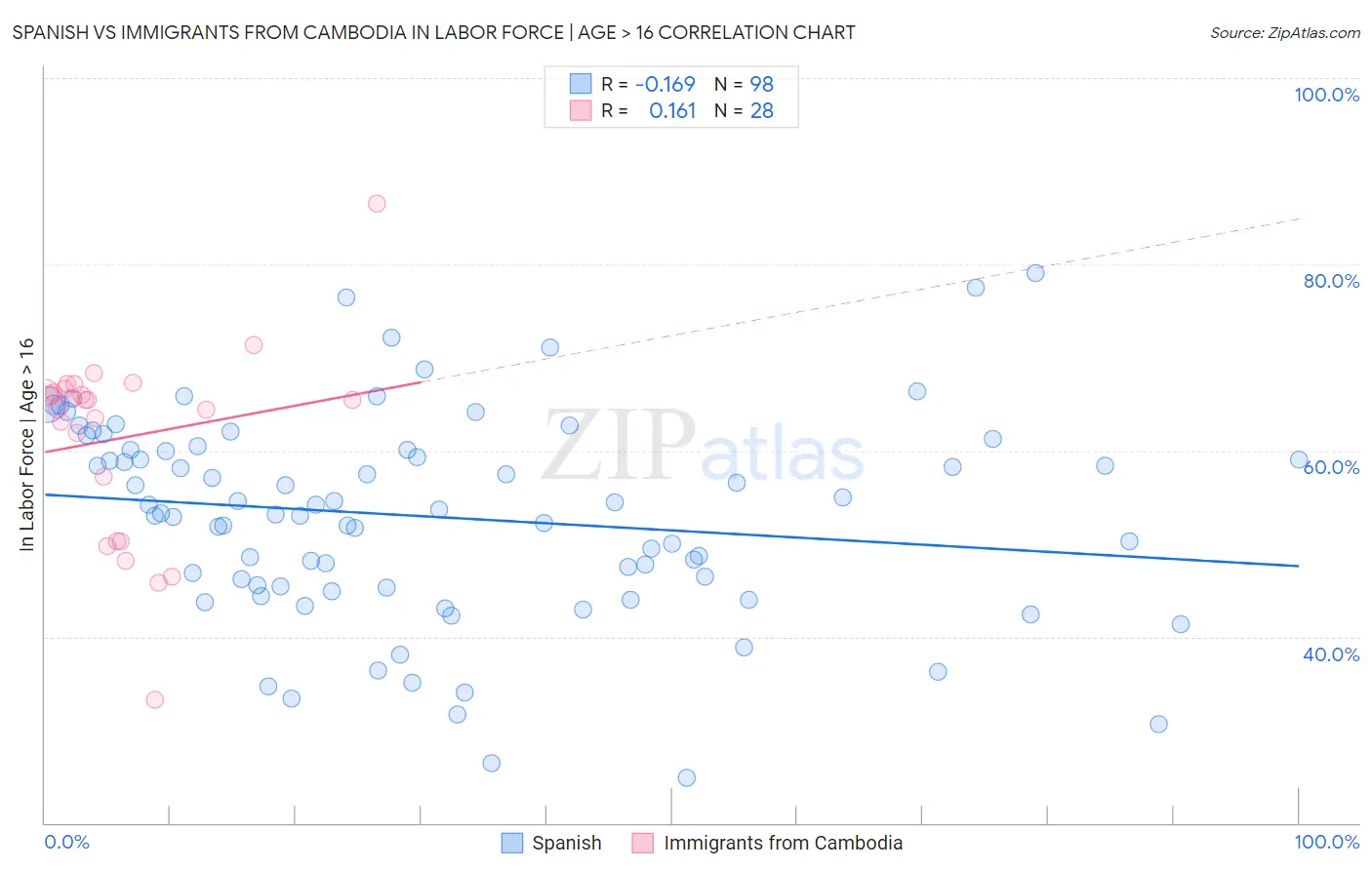 Spanish vs Immigrants from Cambodia In Labor Force | Age > 16