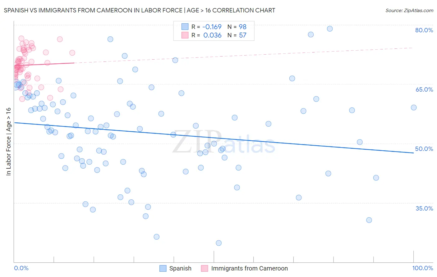 Spanish vs Immigrants from Cameroon In Labor Force | Age > 16