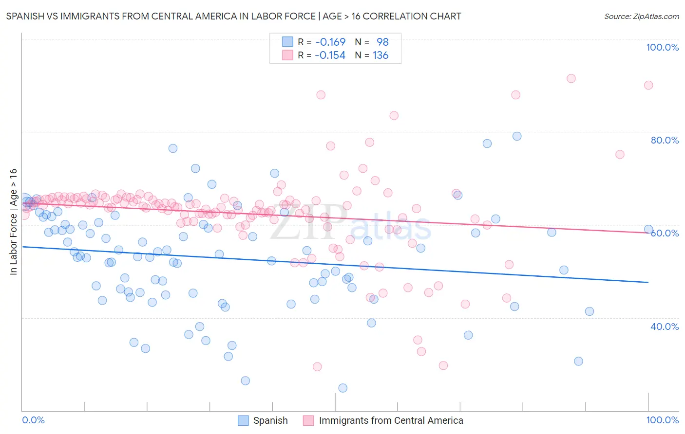 Spanish vs Immigrants from Central America In Labor Force | Age > 16