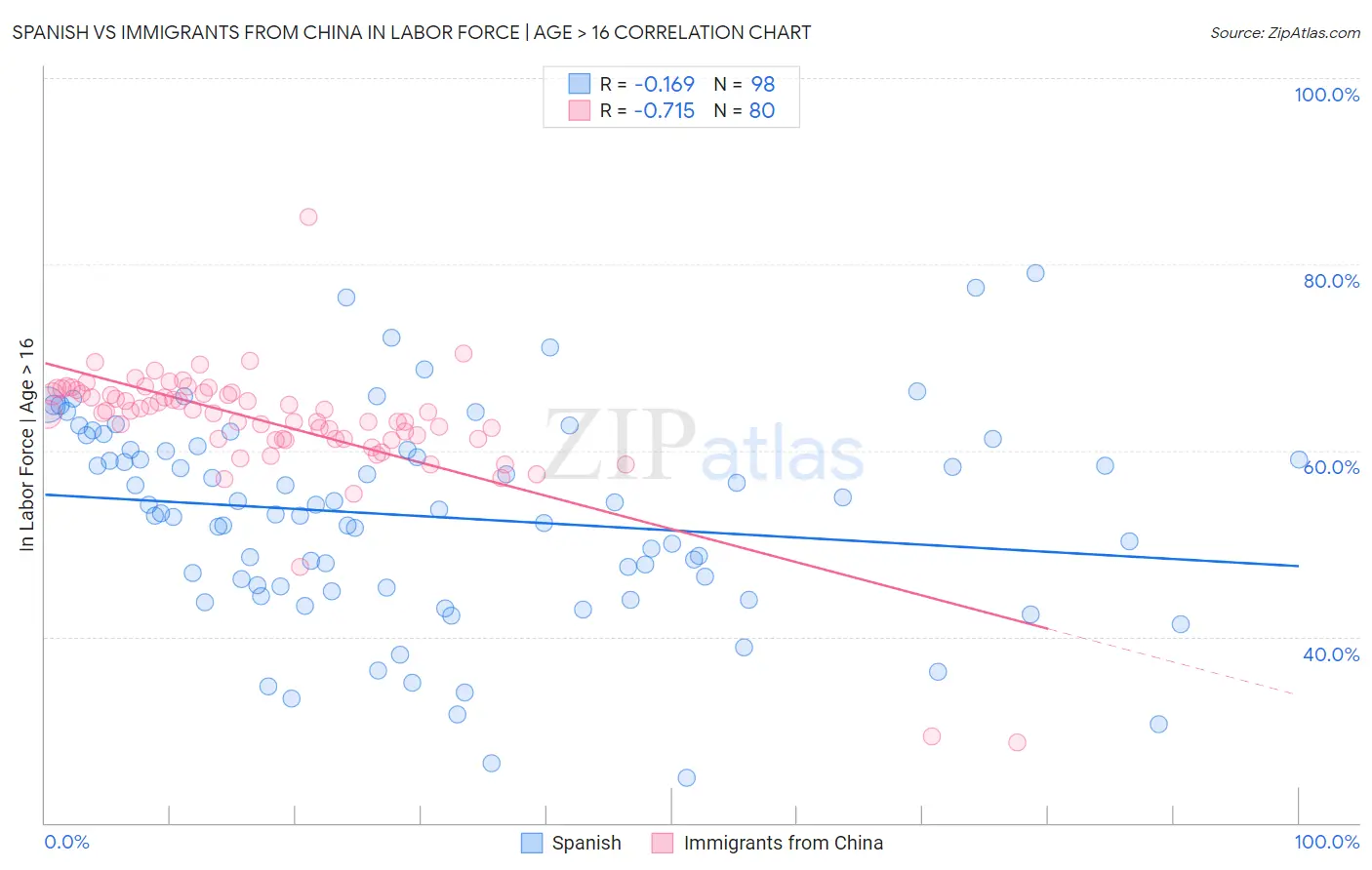 Spanish vs Immigrants from China In Labor Force | Age > 16