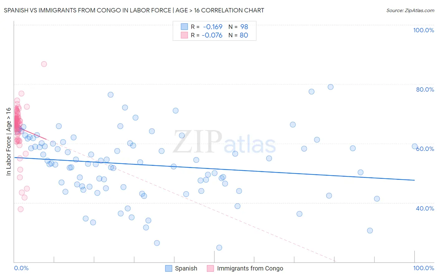 Spanish vs Immigrants from Congo In Labor Force | Age > 16