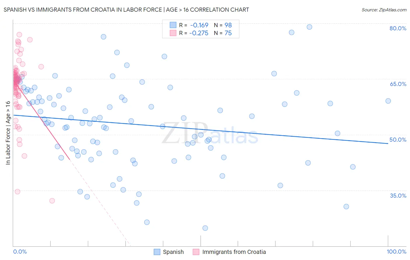 Spanish vs Immigrants from Croatia In Labor Force | Age > 16